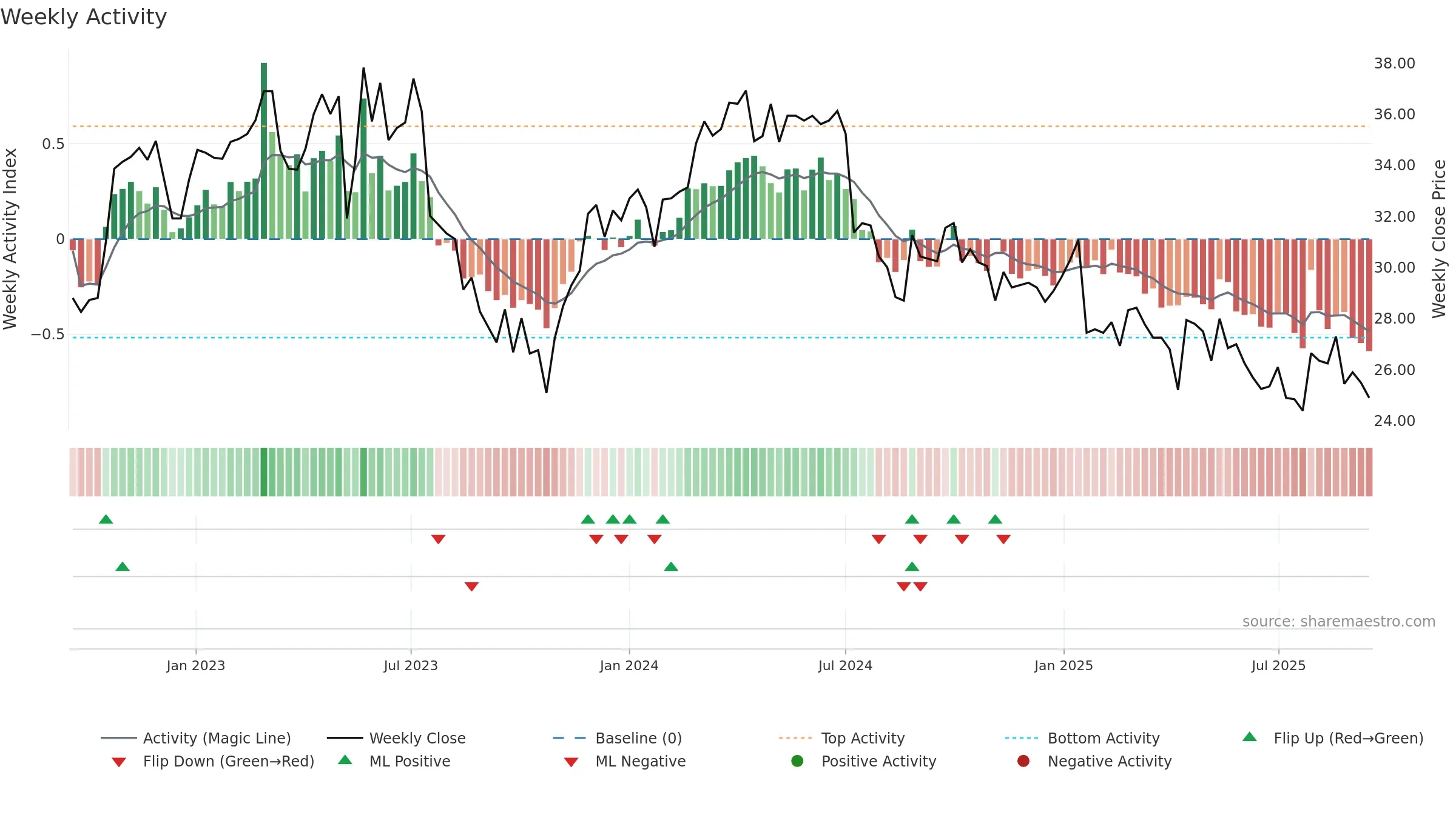 OGUN-B weekly Activity chart, closing 2025-09-15.