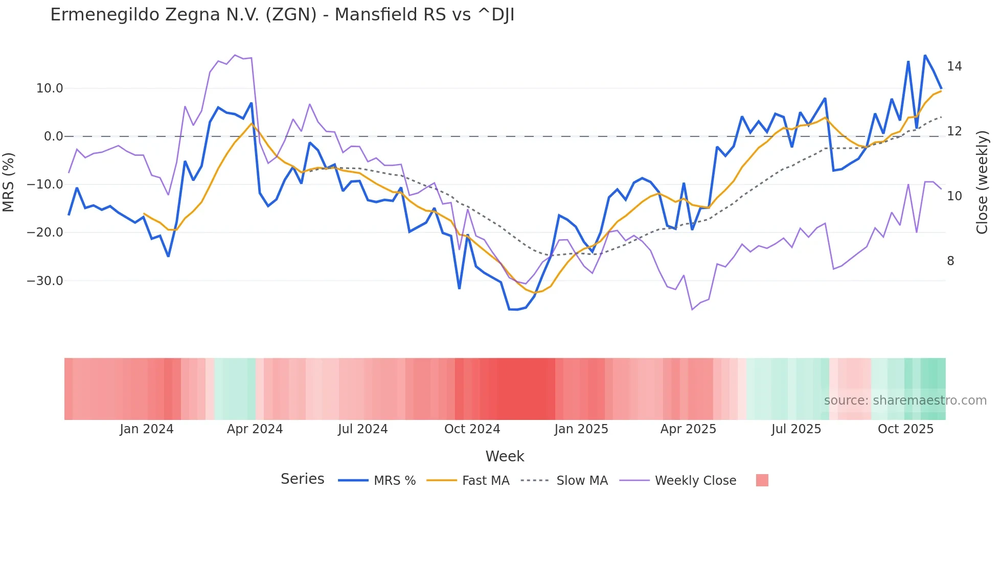 ZGN Mansfield Relative Strength chart