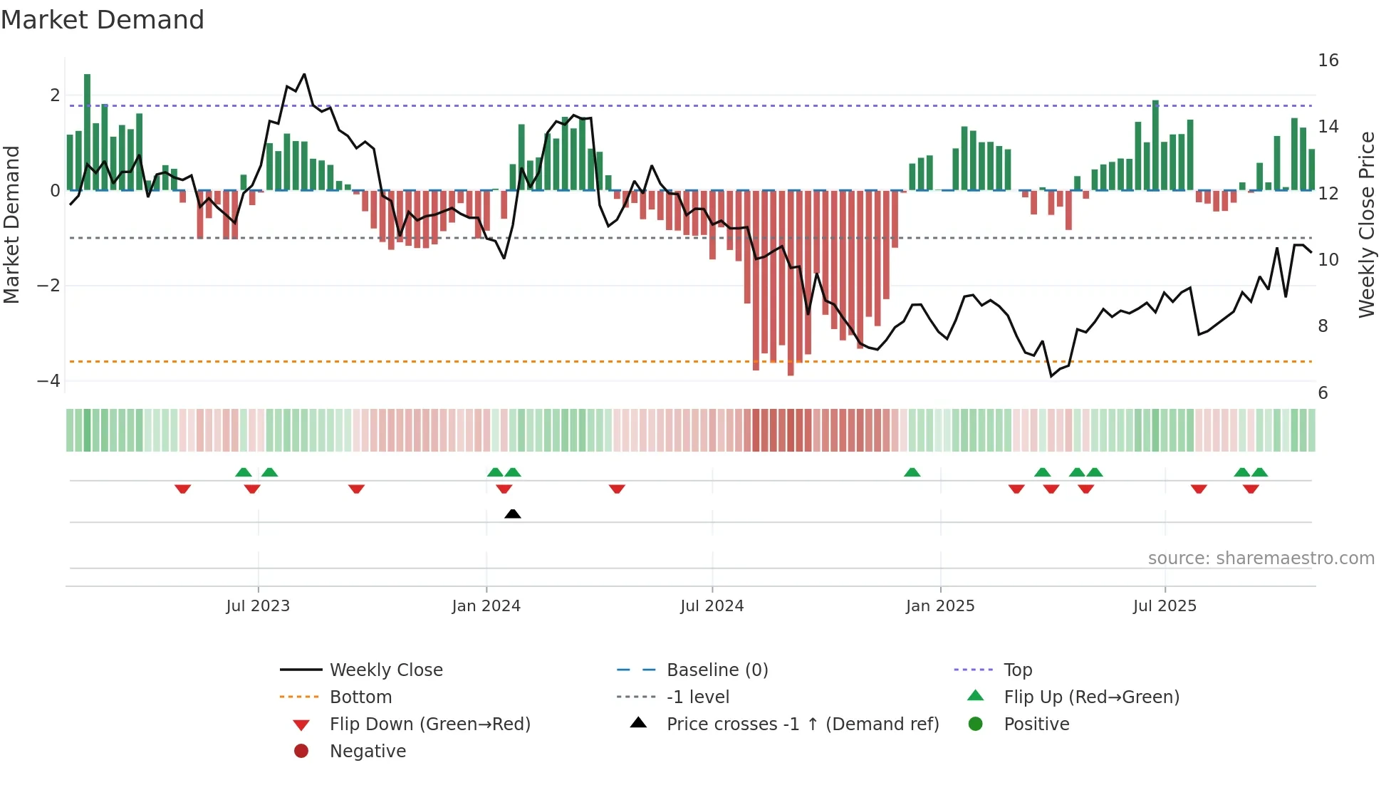ZGN weekly Market Demand chart