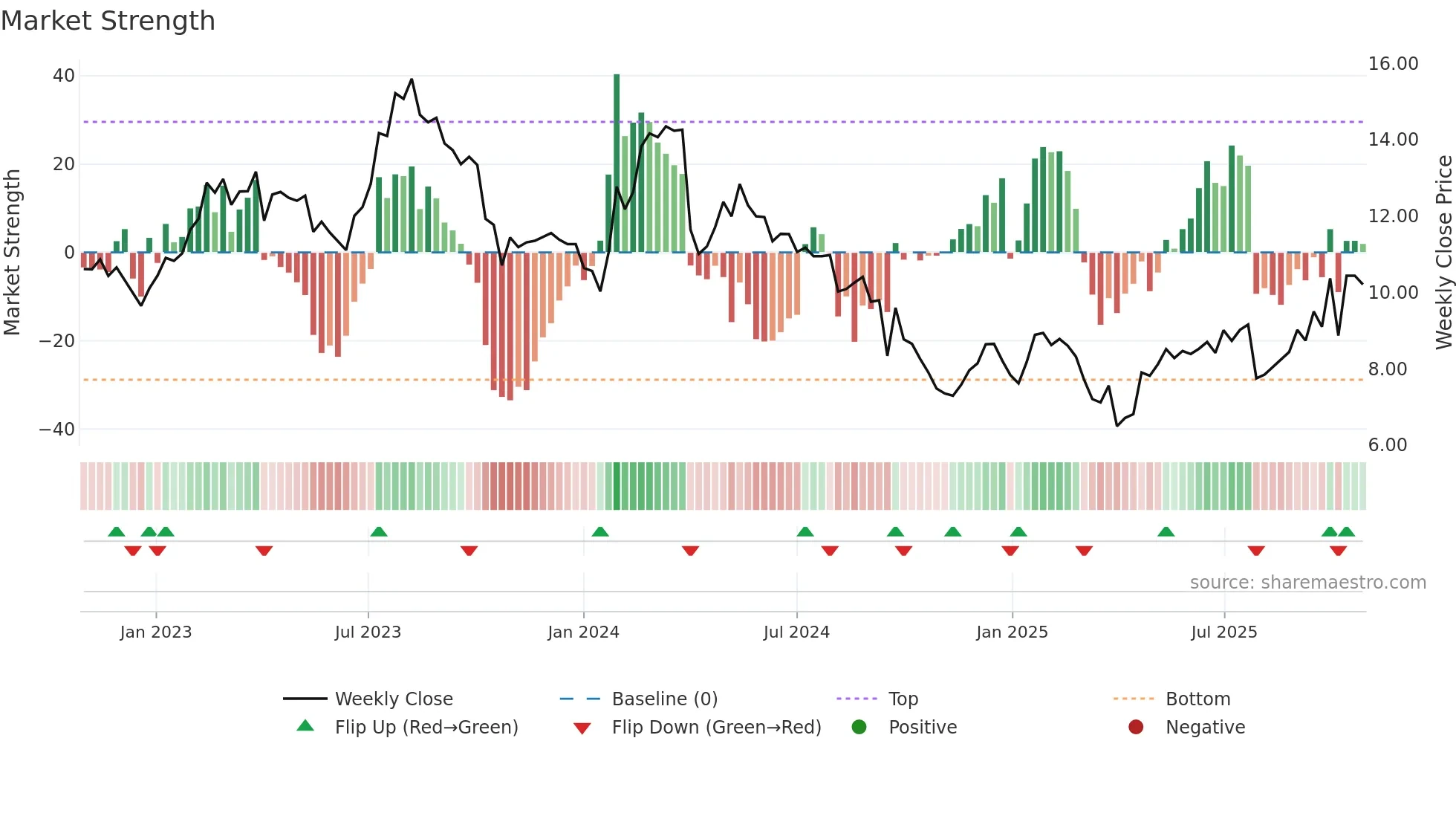 ZGN weekly Market Strength chart