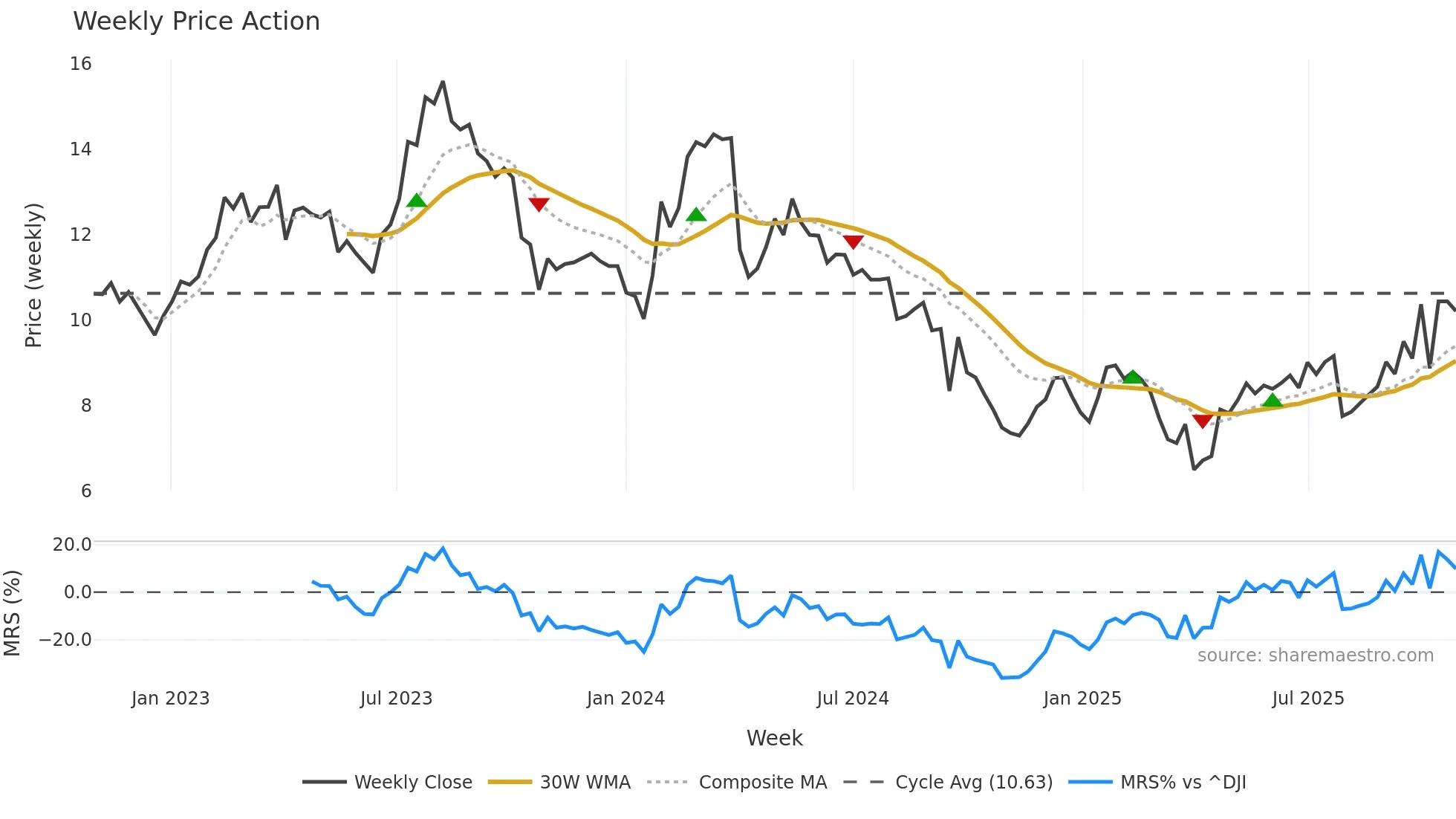 ZGN weekly Price Action chart, closing 2025-10-20
