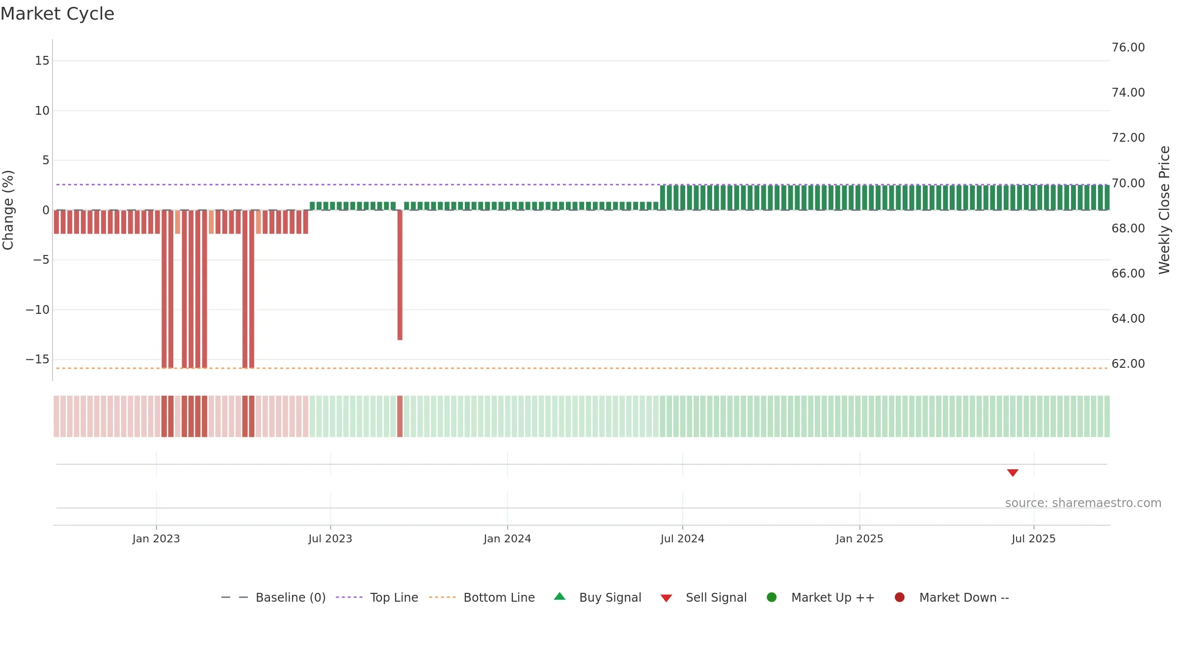 GXI weekly Market Cycle chart, closing 2025-09-15.