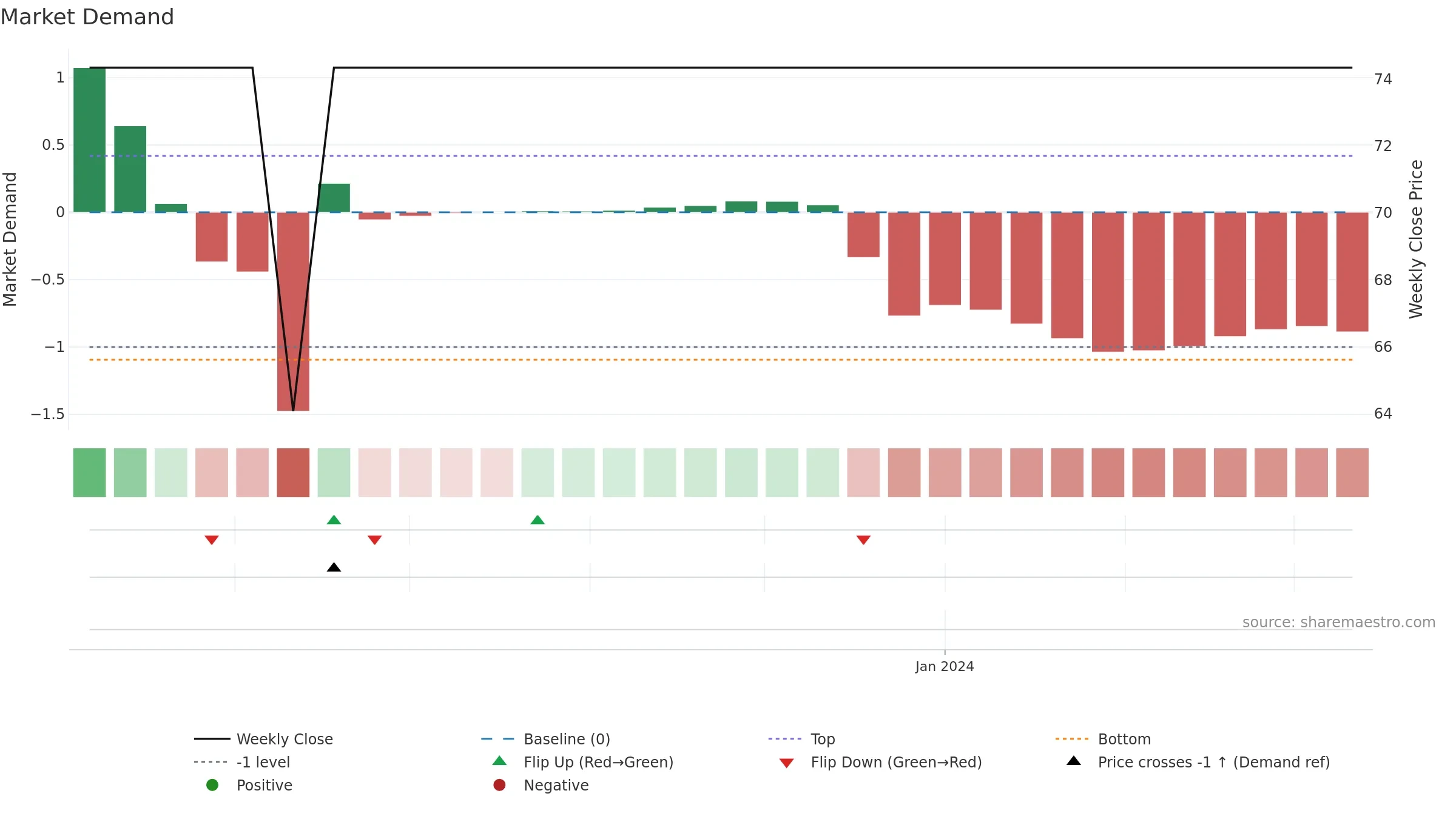 GXI weekly Market Demand chart, closing 2025-09-15.