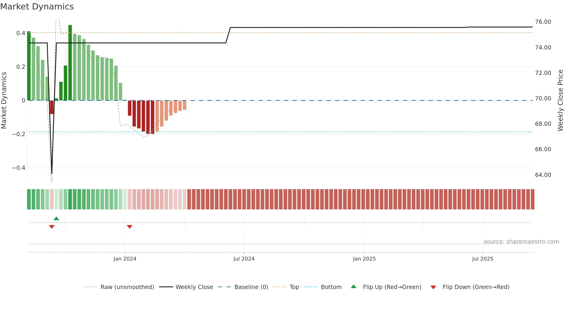 GXI weekly Market Dynamics chart, closing 2025-09-15.