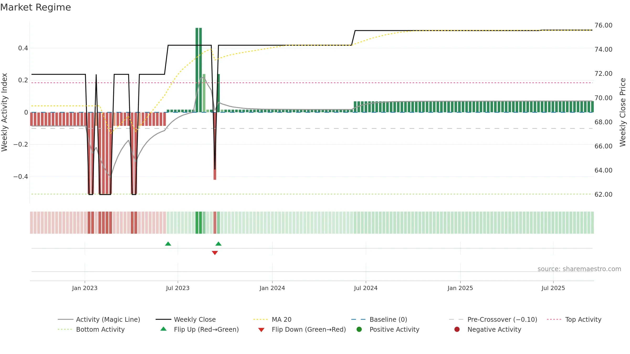 GXI weekly Market Snapshot chart, closing 2025-09-15.