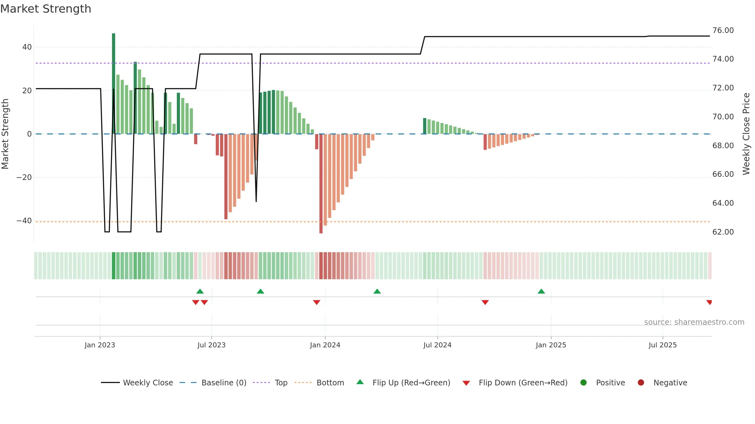 GXI weekly Market Strength chart, closing 2025-09-15.