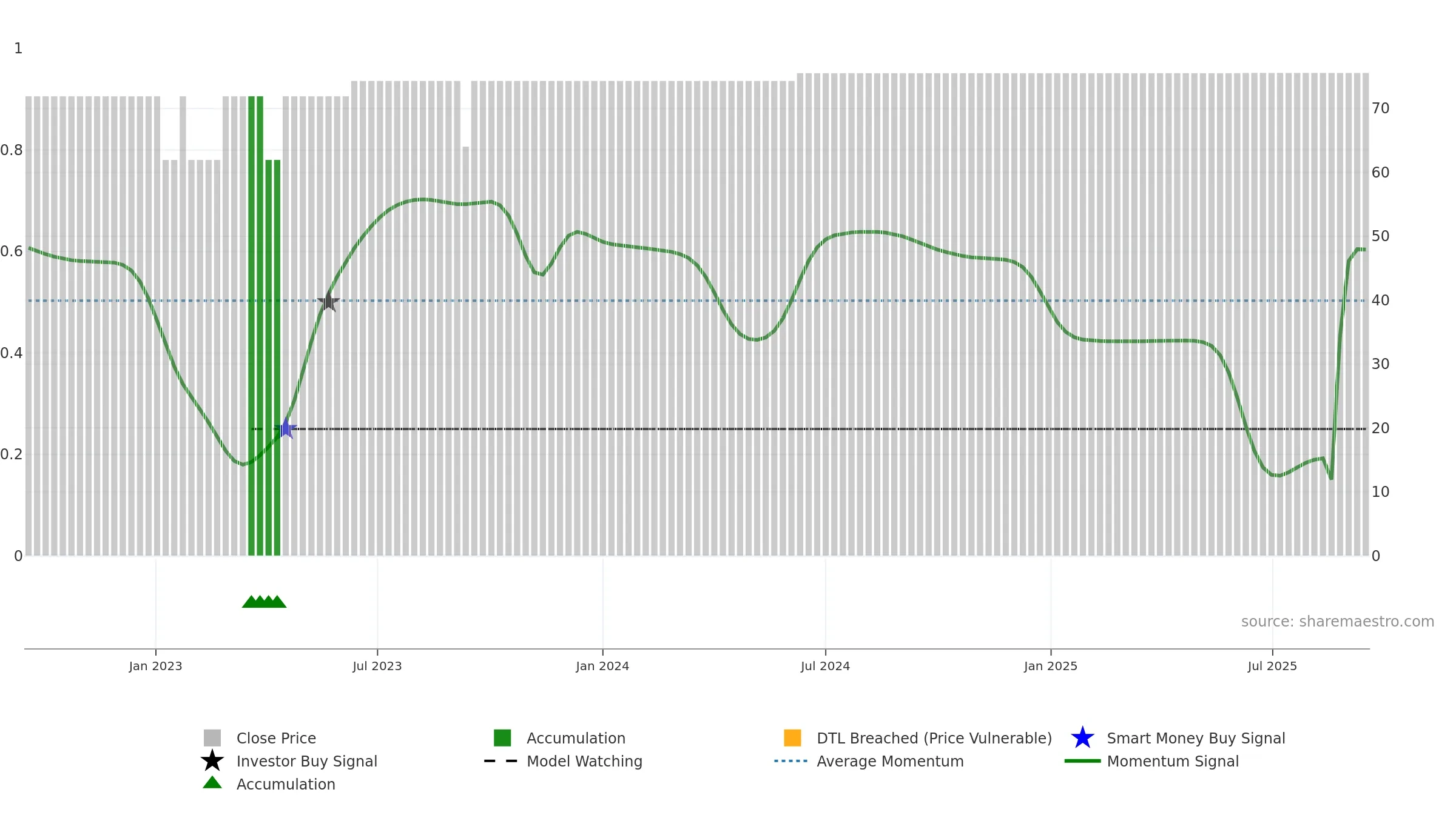GXI weekly Smart Money chart, closing 2025-09-15.