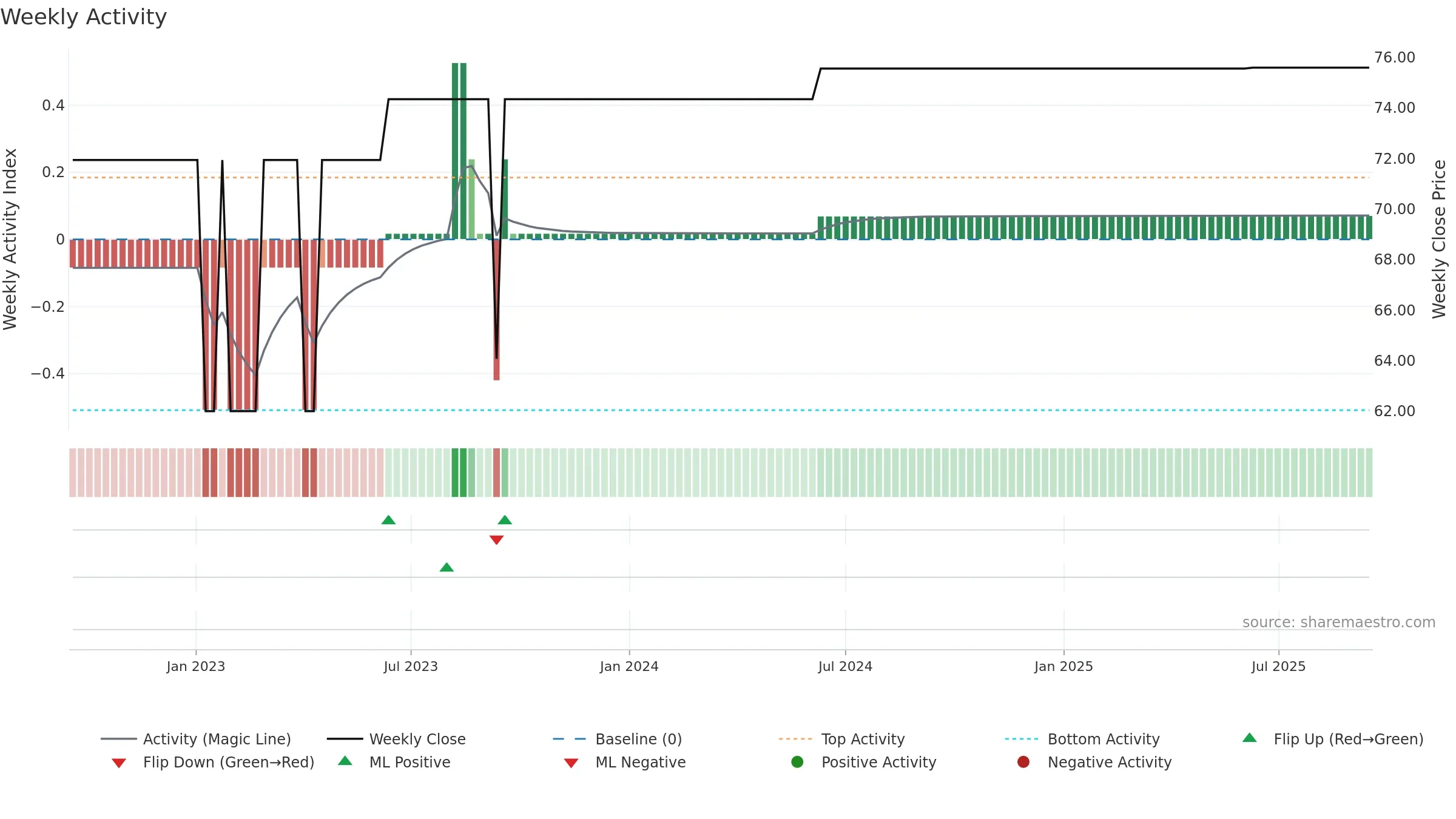 GXI weekly Activity chart, closing 2025-09-15.