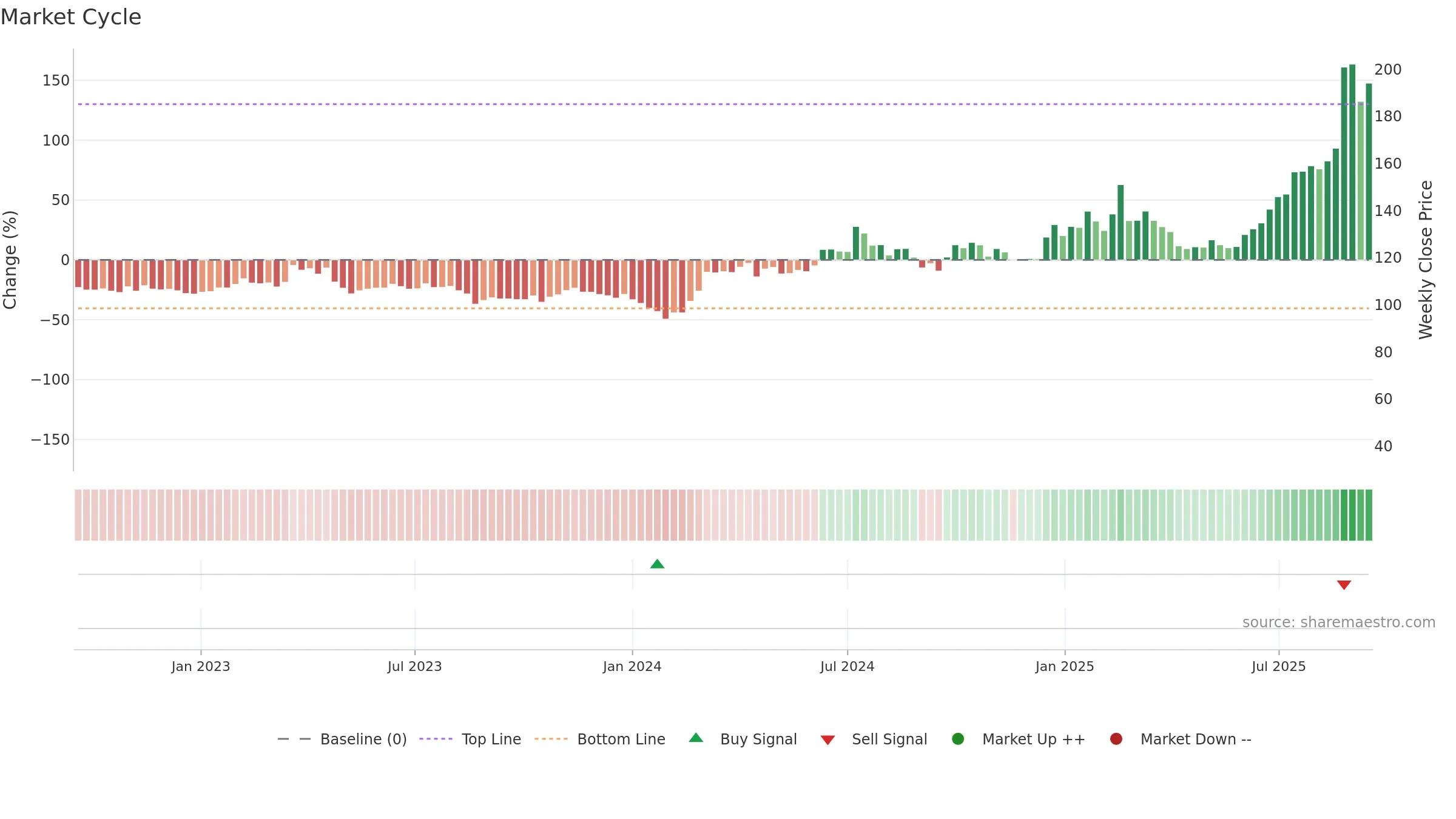 002916 weekly Market Cycle chart, closing 2025-09-15.