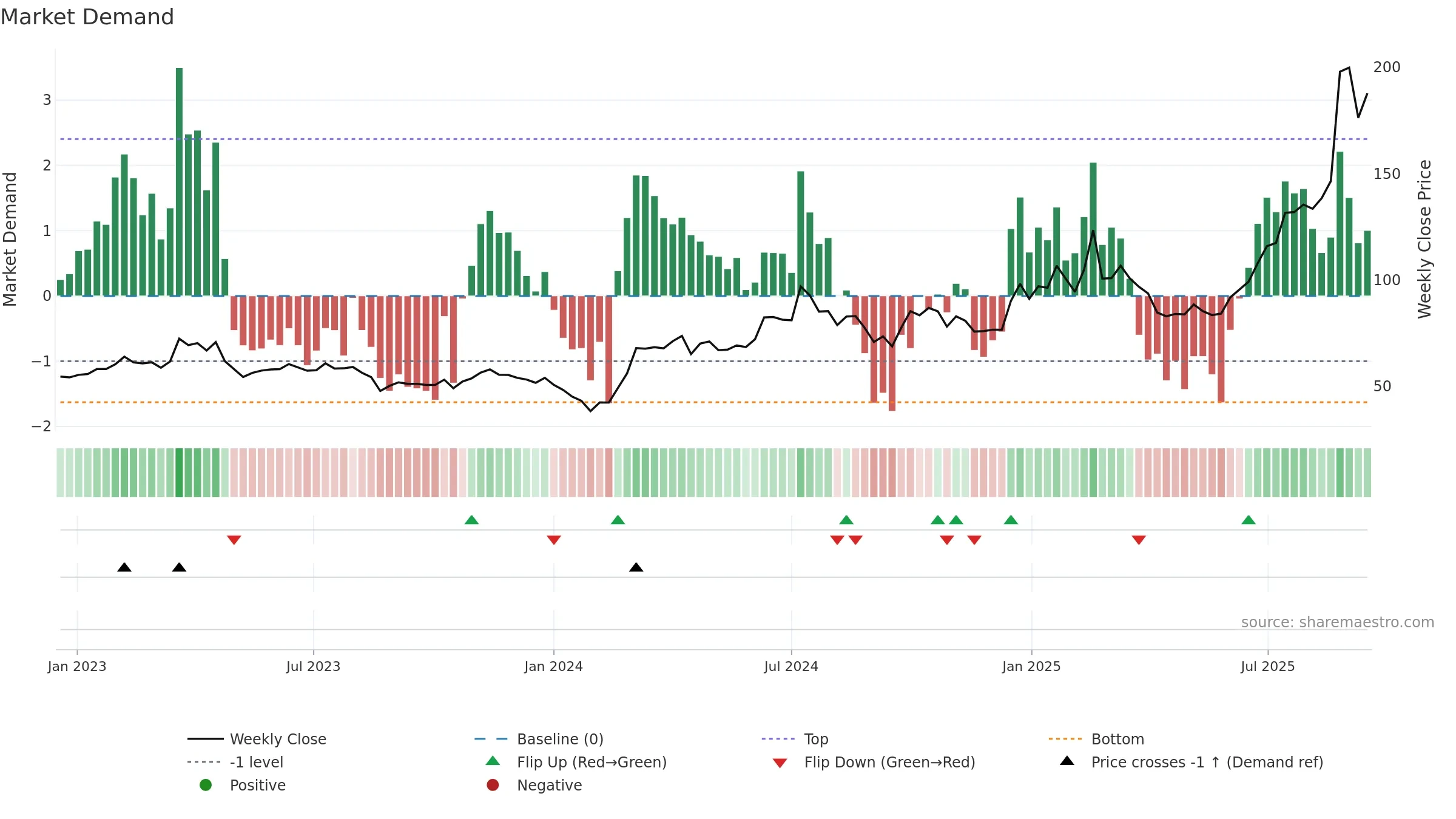 002916 weekly Market Demand chart, closing 2025-09-15.