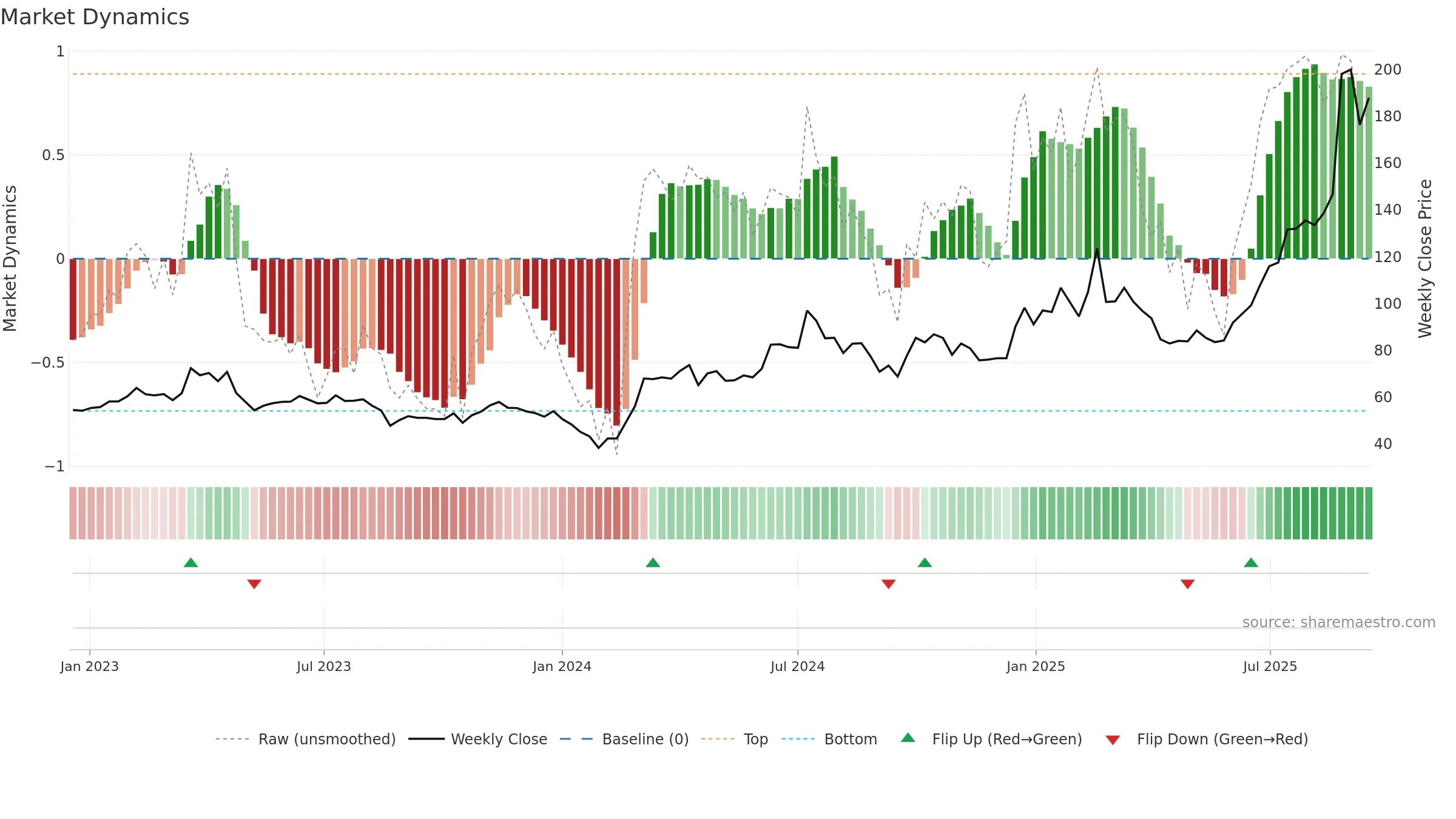 002916 weekly Market Dynamics chart, closing 2025-09-15.