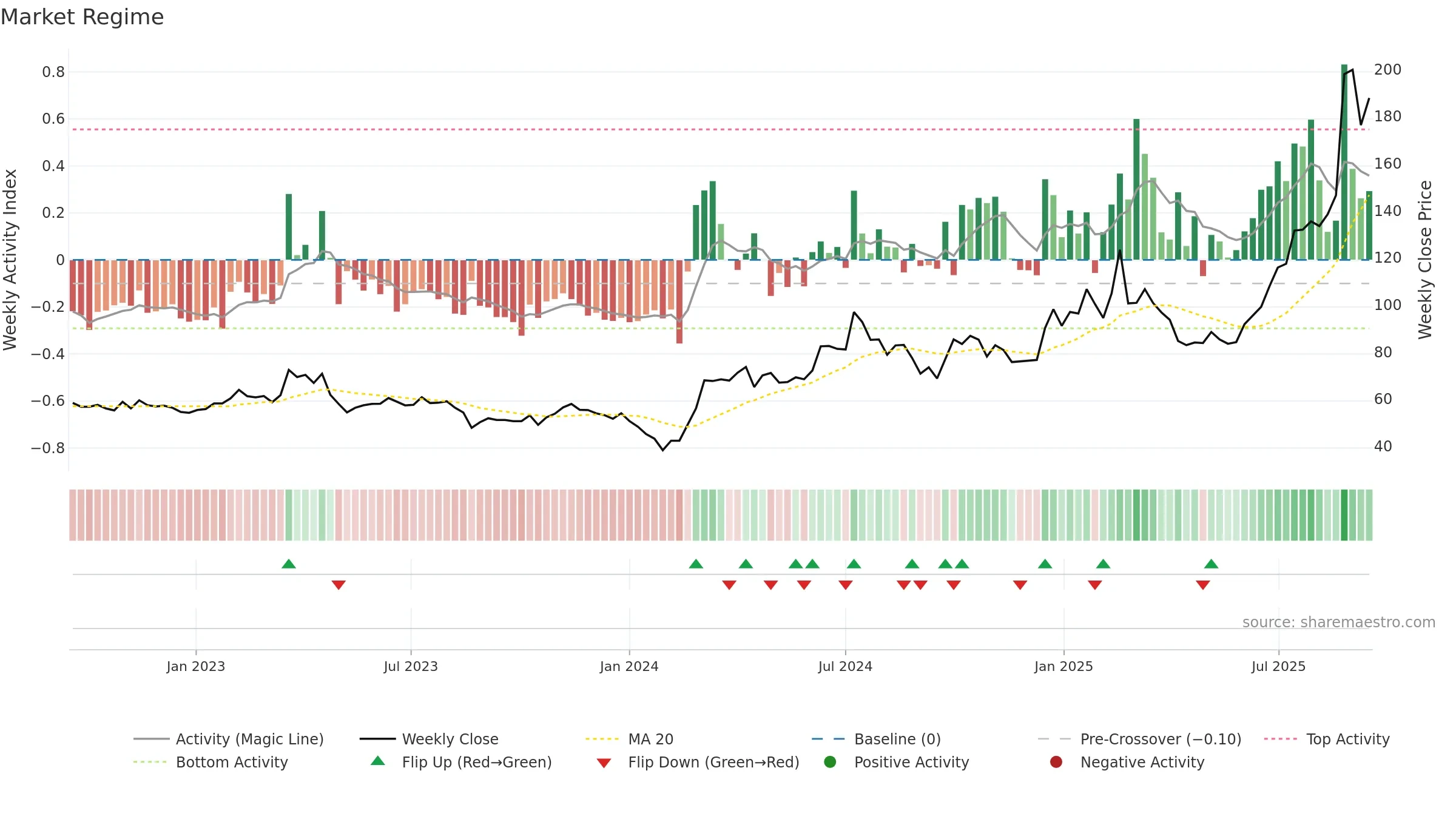 002916 weekly Market Snapshot chart, closing 2025-09-15.