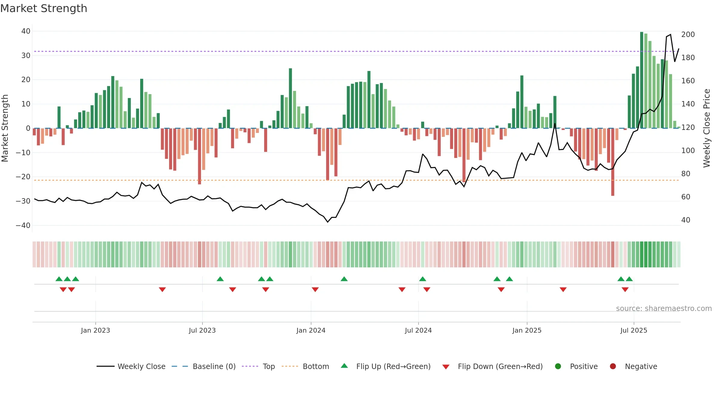 002916 weekly Market Strength chart, closing 2025-09-15.
