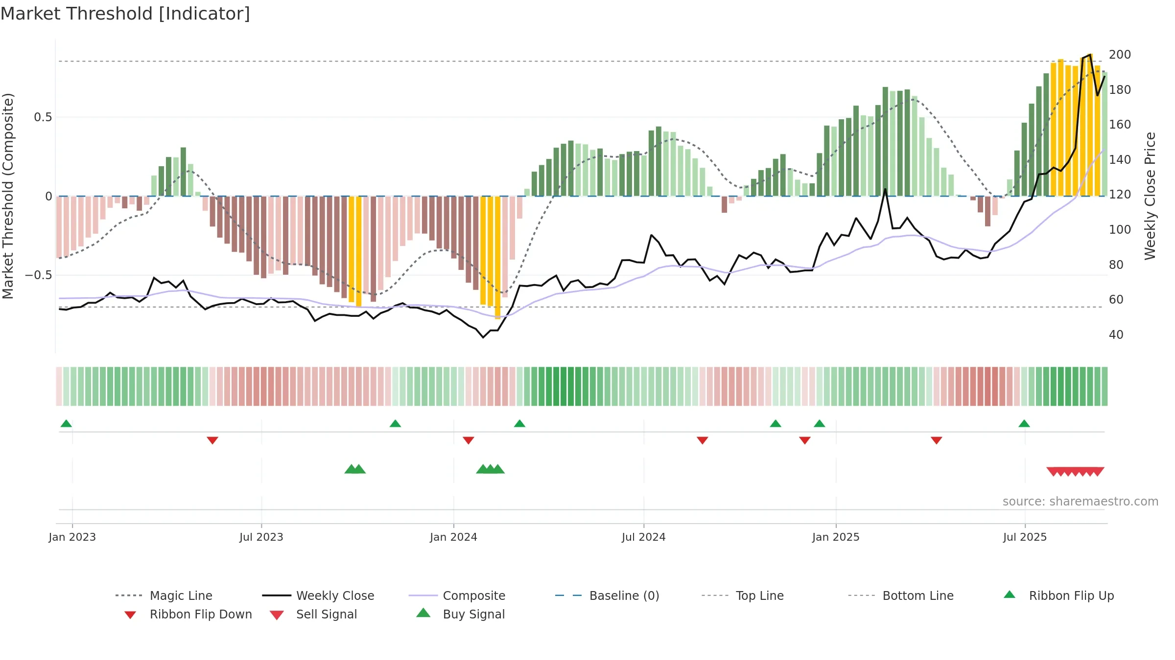 002916 weekly Market Threshold chart, closing 2025-09-15.