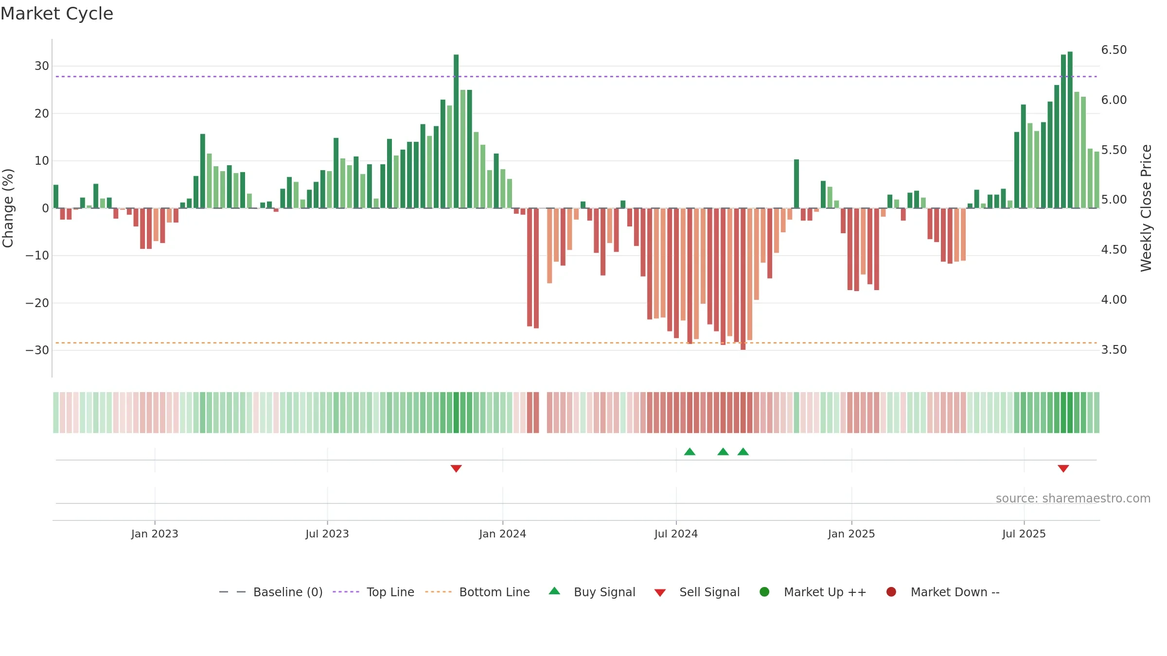 002413 weekly Market Cycle chart, closing 2025-09-15.