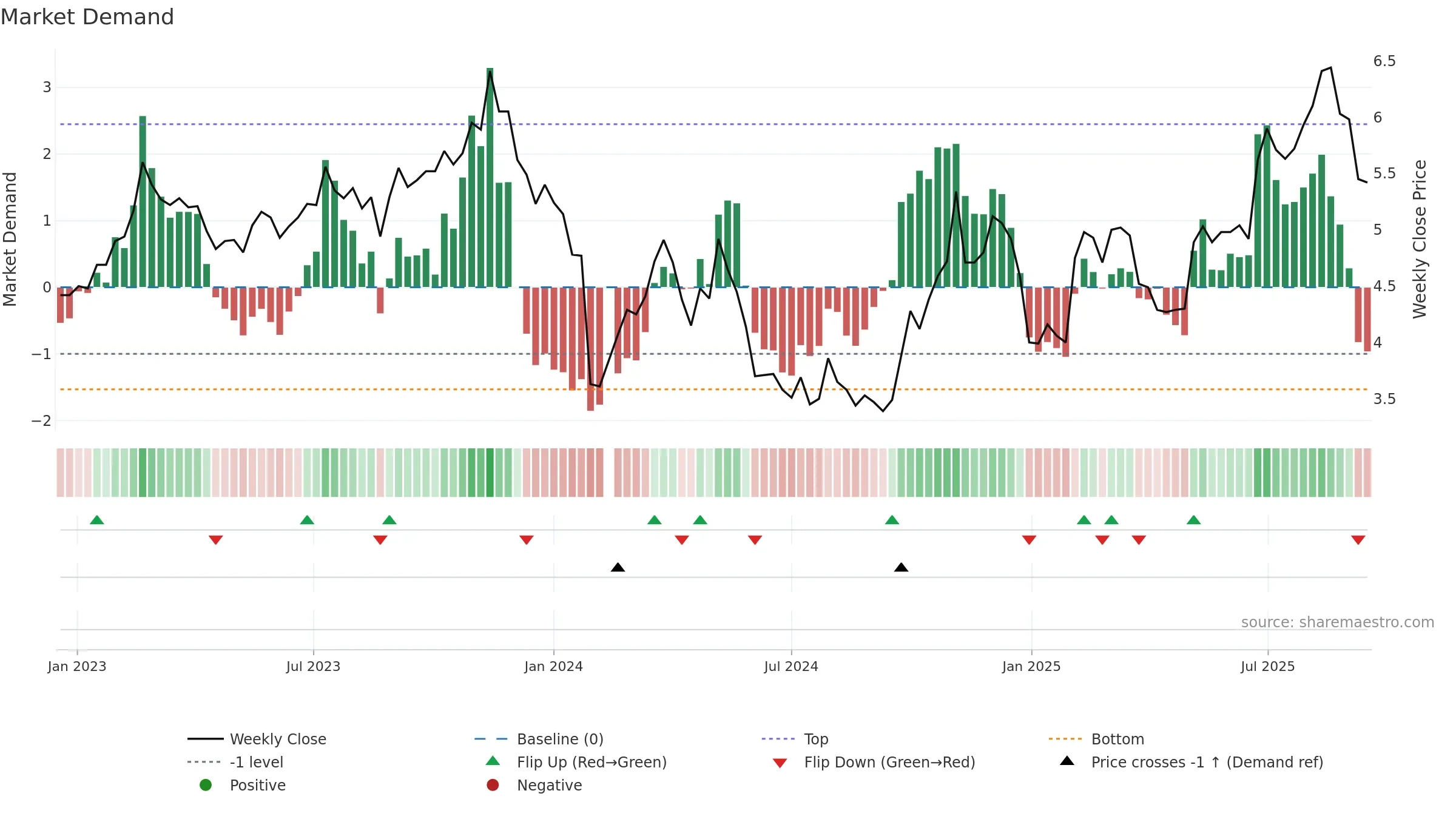 002413 weekly Market Demand chart, closing 2025-09-15.