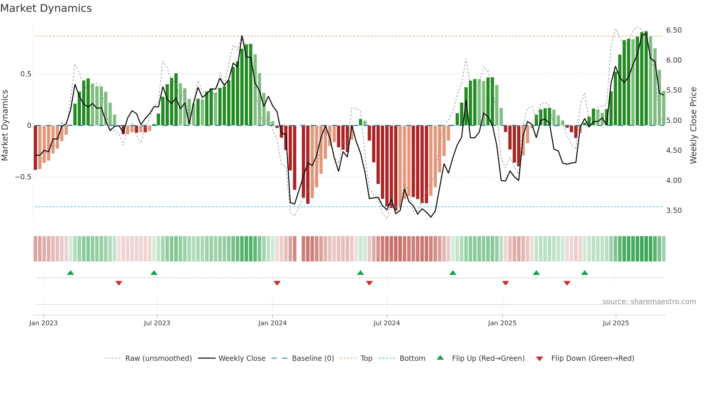 002413 weekly Market Dynamics chart, closing 2025-09-15.