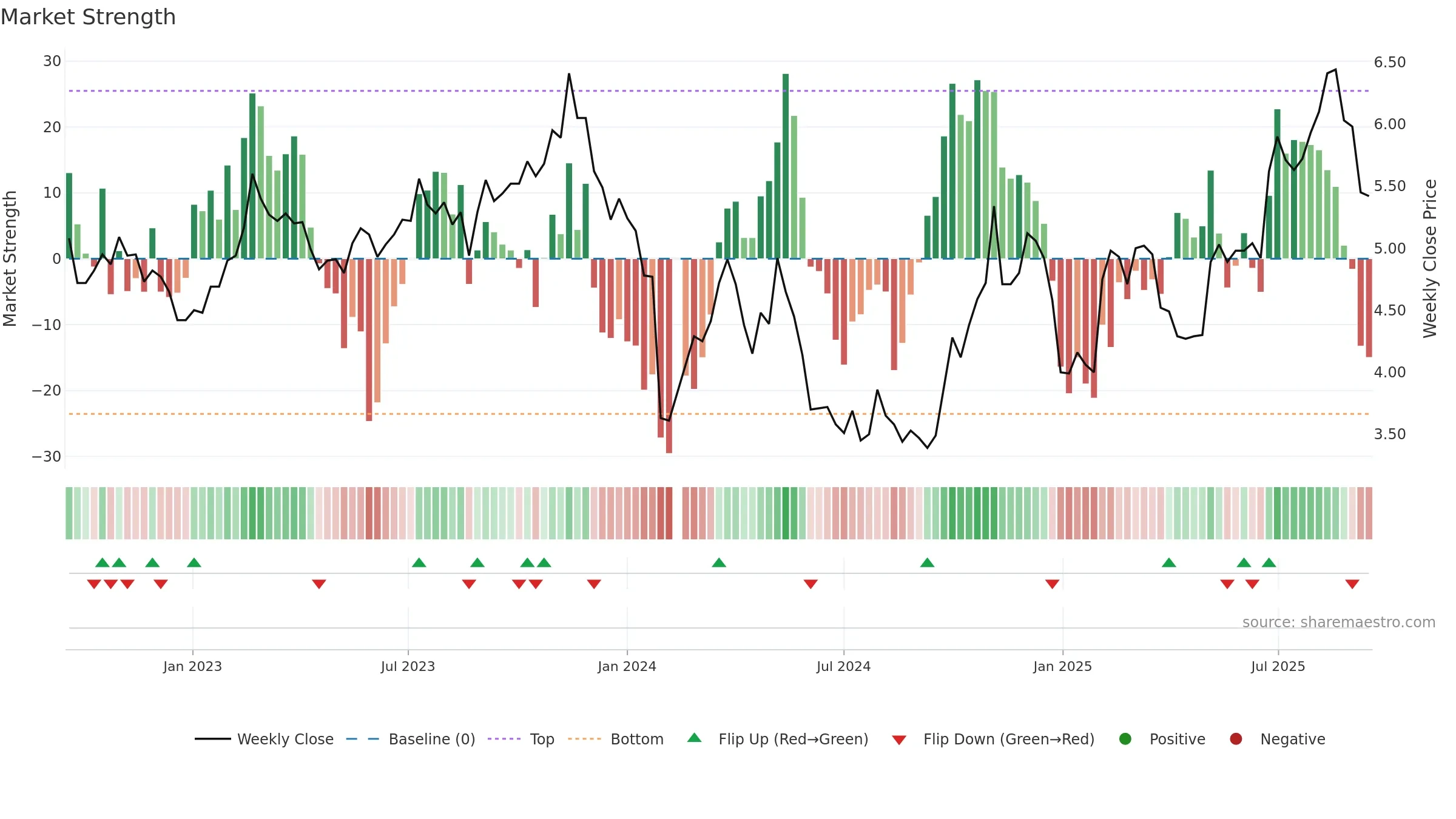 002413 weekly Market Strength chart, closing 2025-09-15.