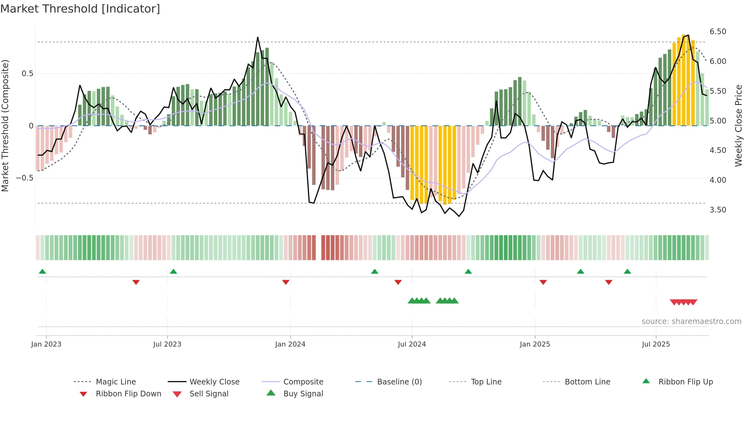 002413 weekly Market Threshold chart, closing 2025-09-15.