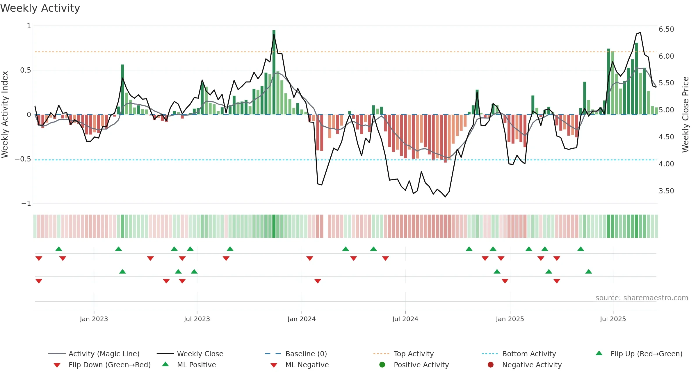 002413 weekly Activity chart, closing 2025-09-15.