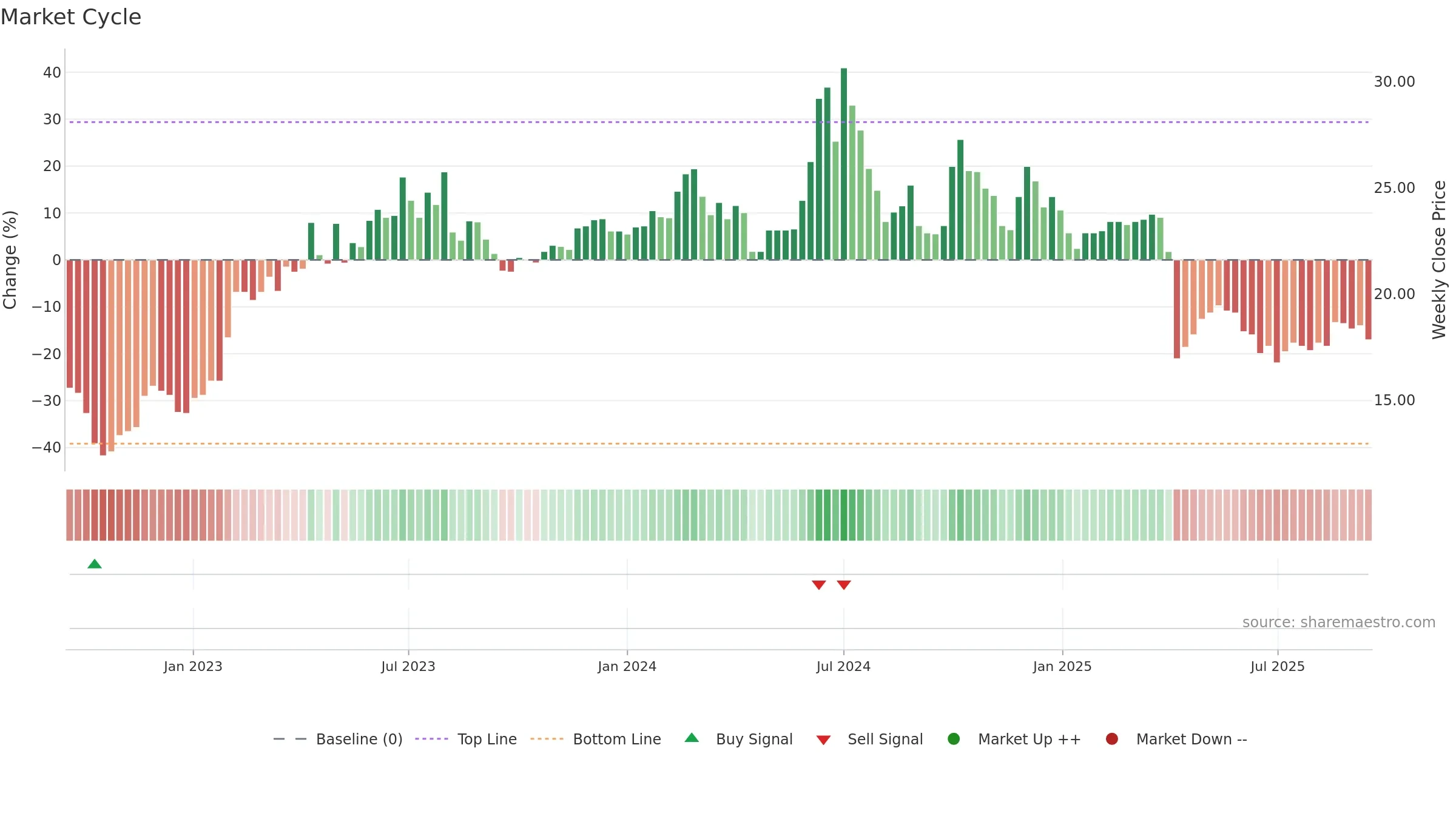 3591 weekly Market Cycle chart, closing 2025-09-15.