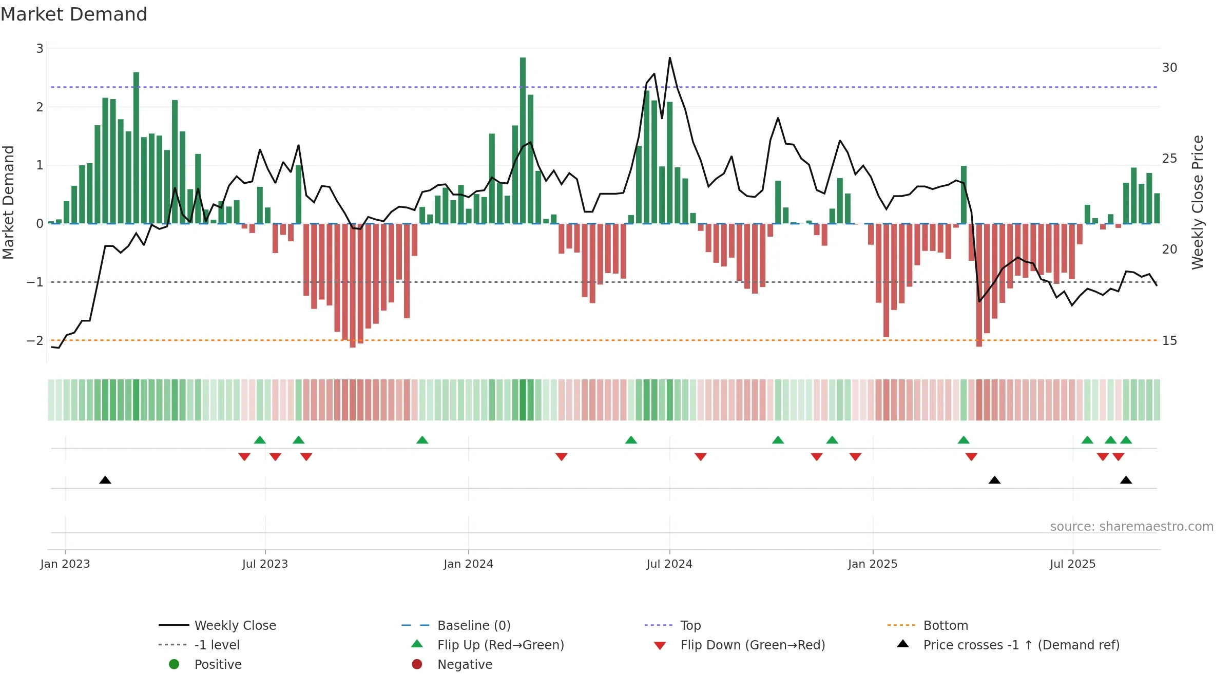 3591 weekly Market Demand chart, closing 2025-09-15.