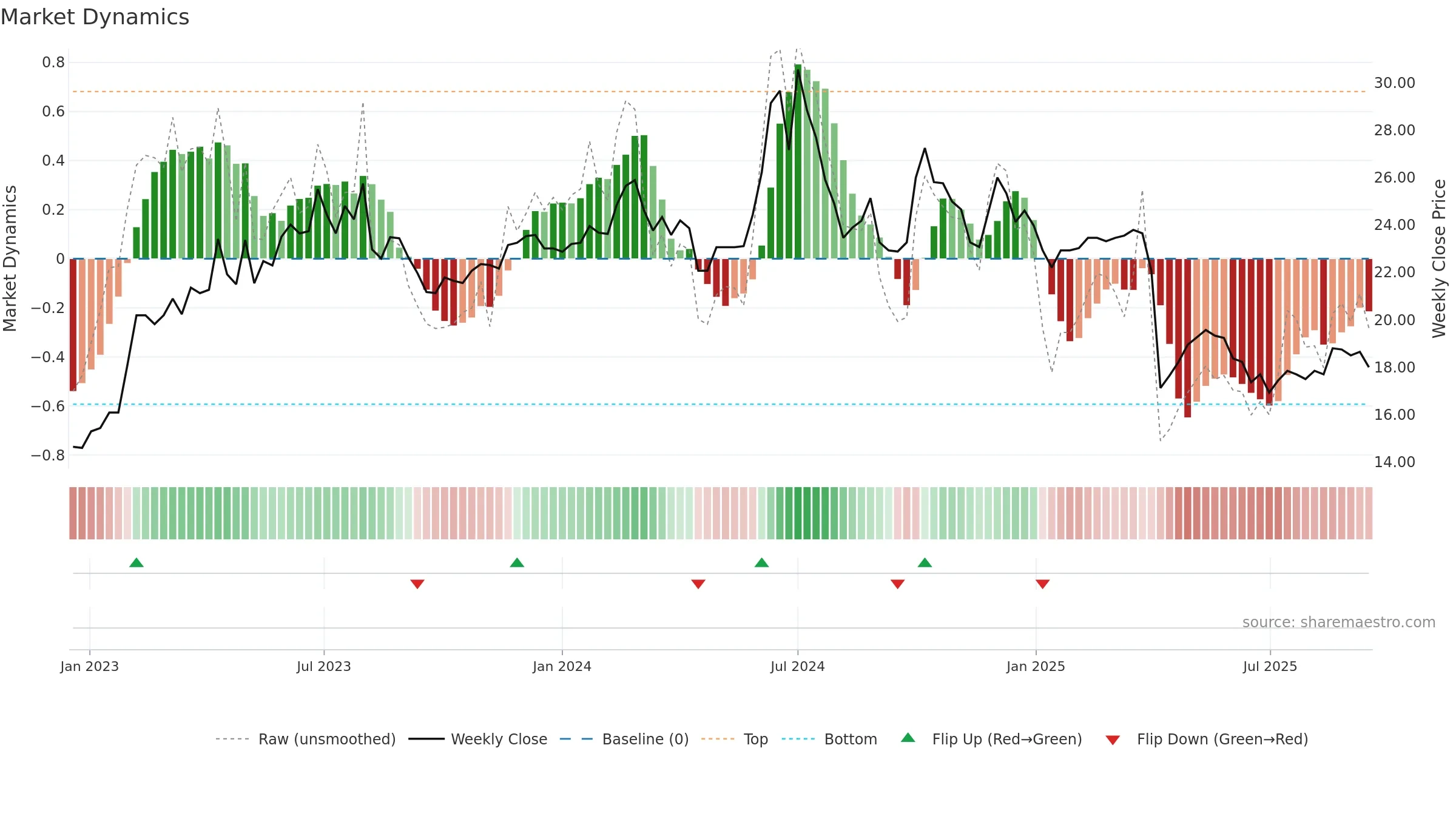 3591 weekly Market Dynamics chart, closing 2025-09-15.