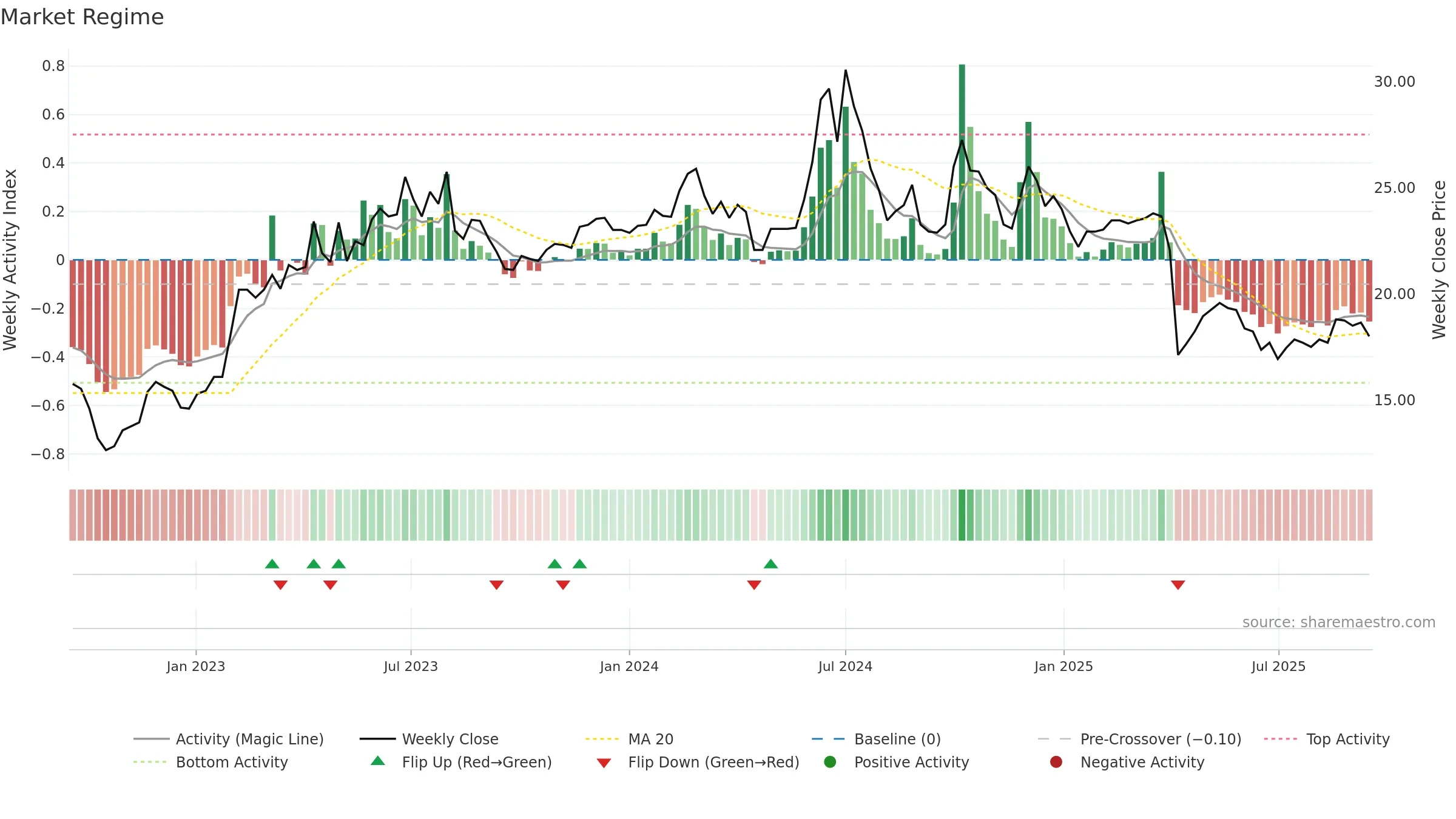 3591 weekly Market Snapshot chart, closing 2025-09-15.