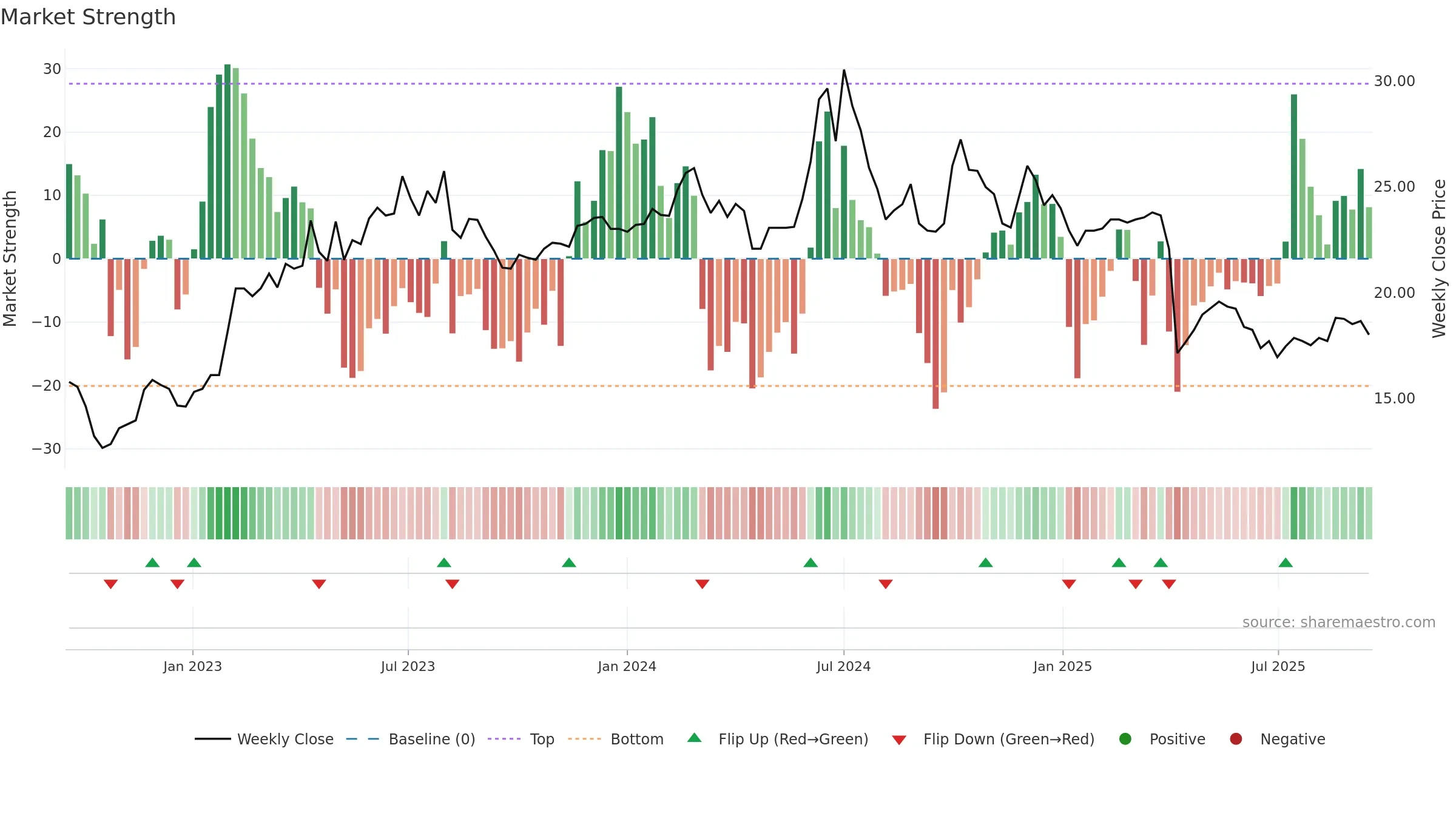 3591 weekly Market Strength chart, closing 2025-09-15.