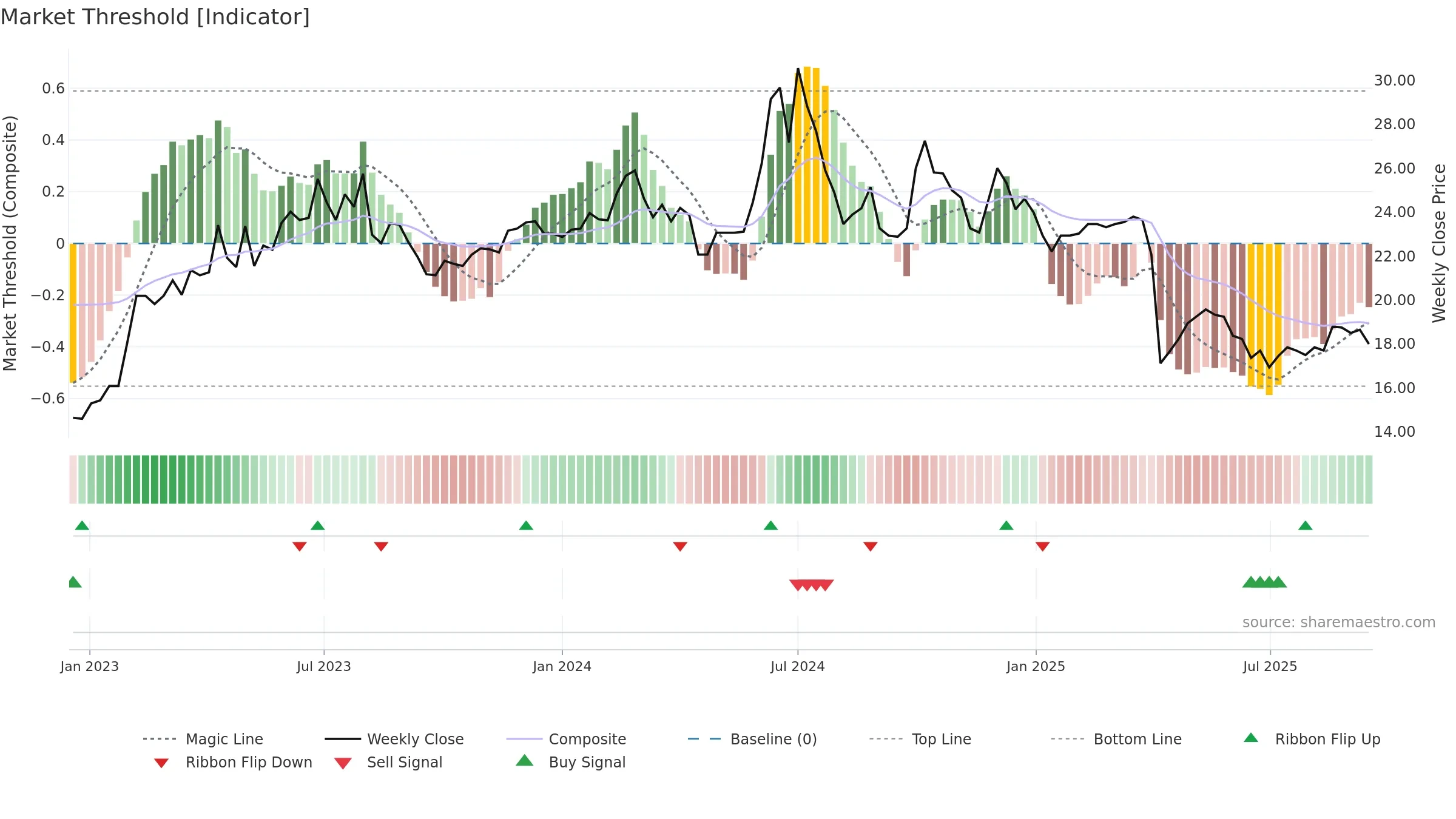3591 weekly Market Threshold chart, closing 2025-09-15.