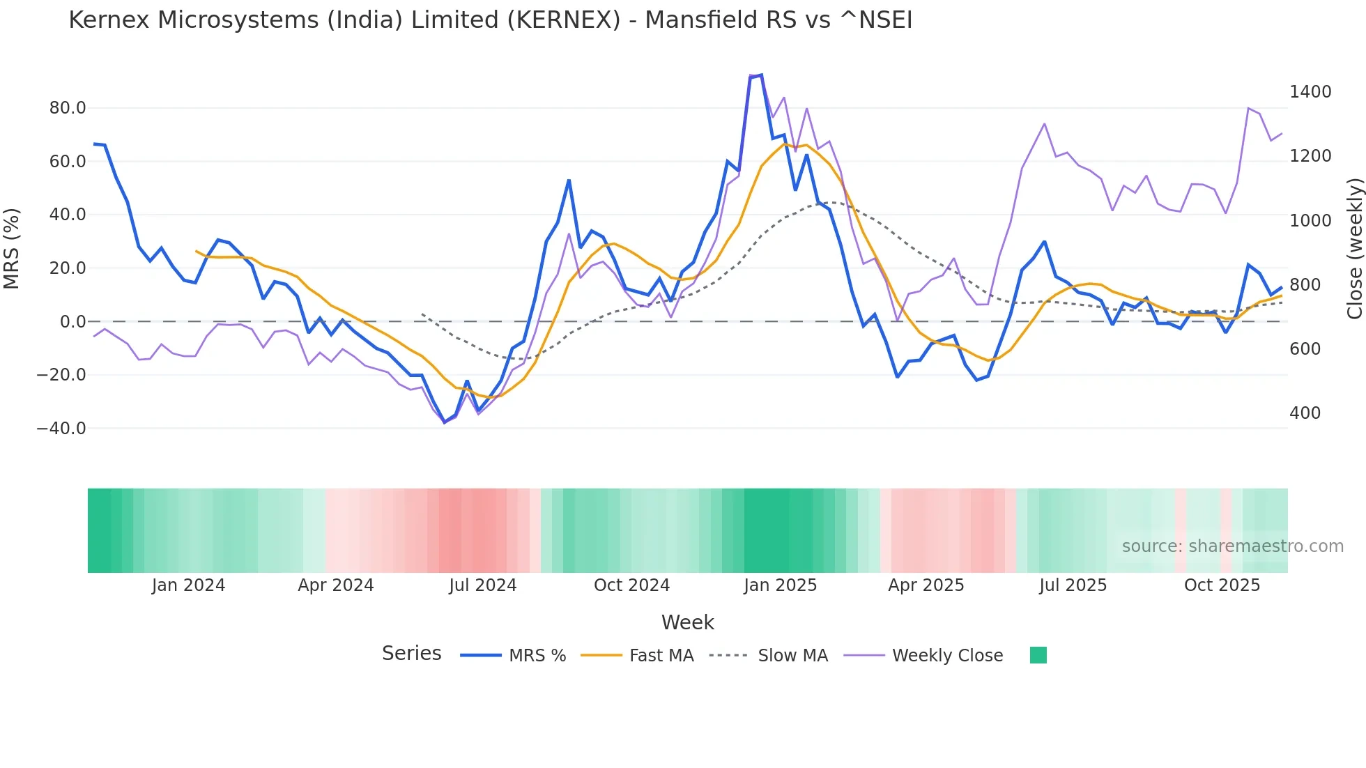 KERNEX Mansfield Relative Strength chart
