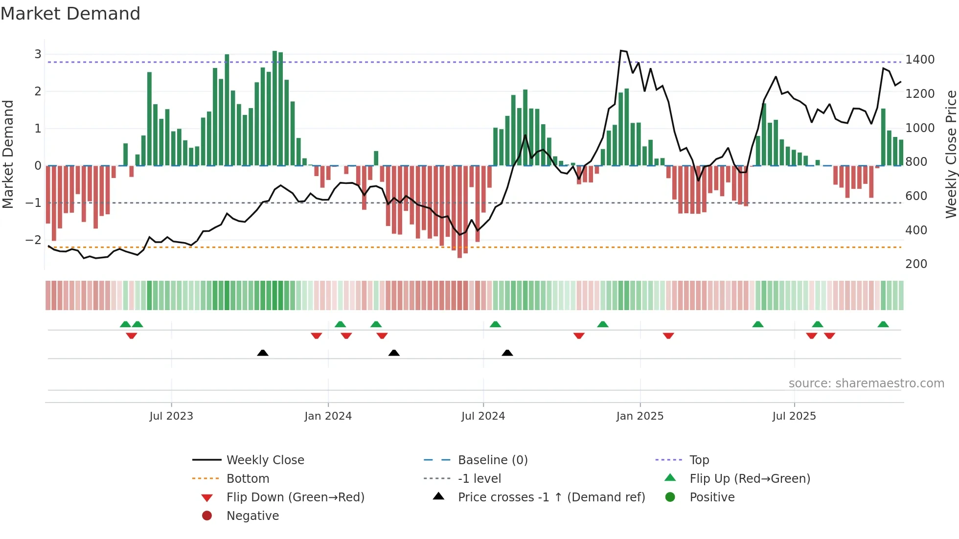 KERNEX weekly Market Demand chart