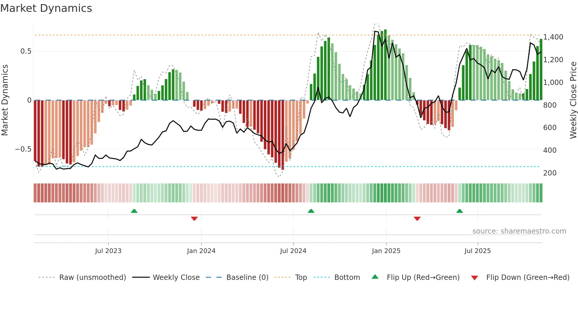 KERNEX weekly Market Dynamics chart