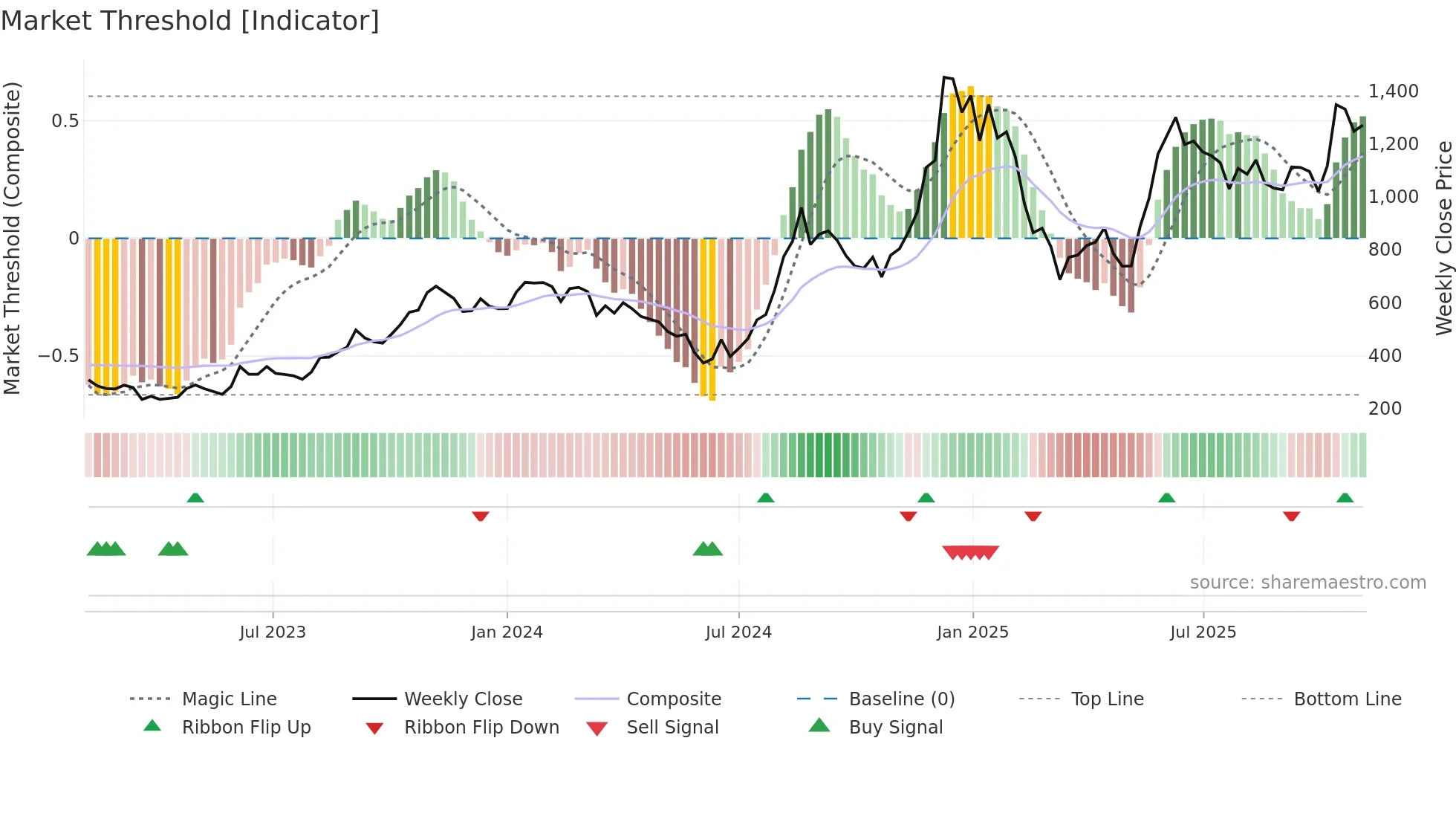 KERNEX weekly Market Threshold chart