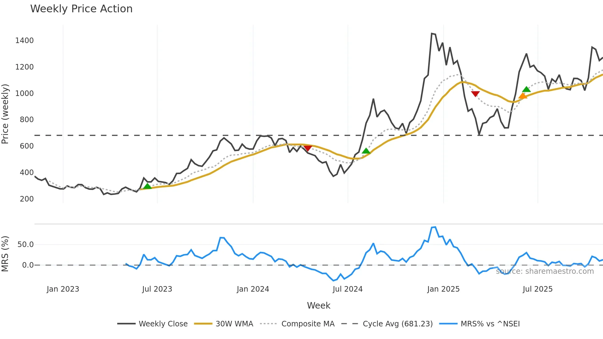 KERNEX weekly Price Action chart, closing 2025-10-27