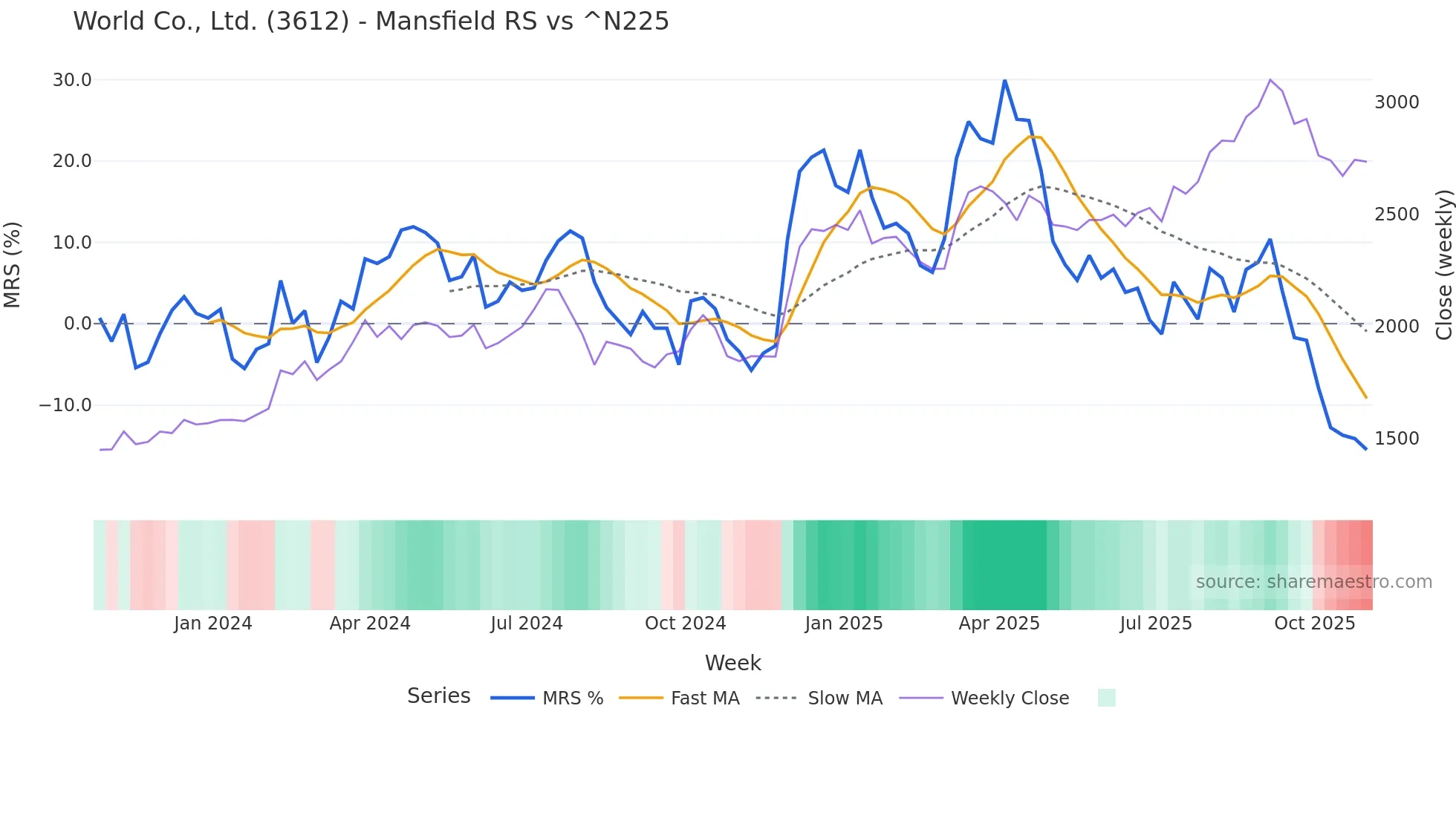 3612 Mansfield Relative Strength chart
