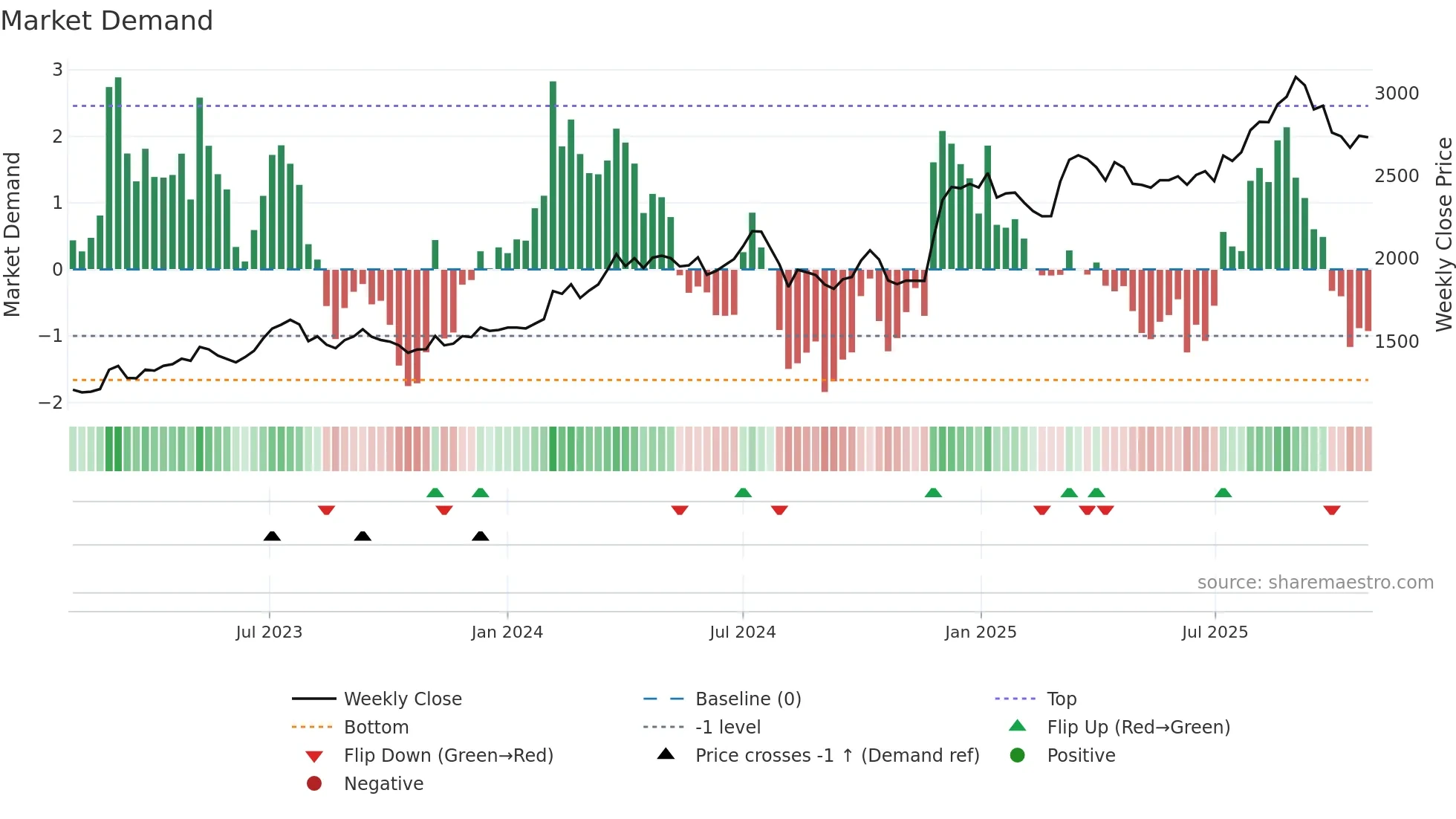 3612 weekly Market Demand chart