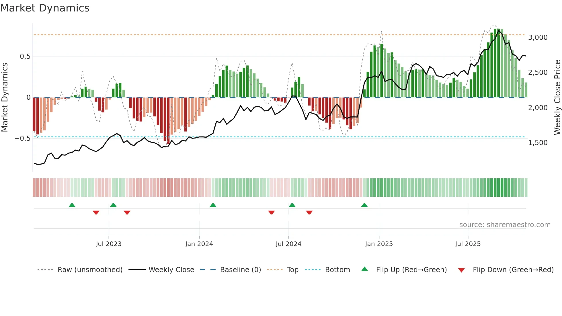 3612 weekly Market Dynamics chart