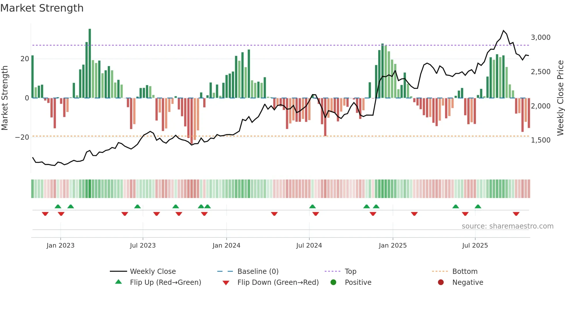 3612 weekly Market Strength chart