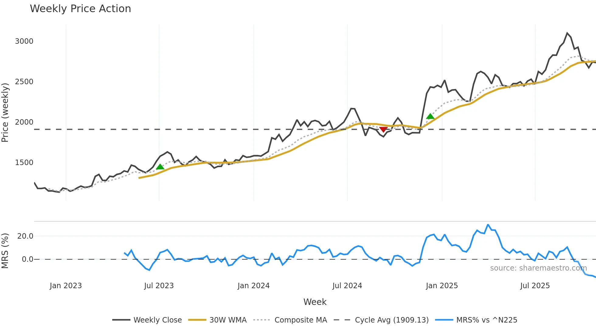 3612 weekly Price Action chart, closing 2025-10-27