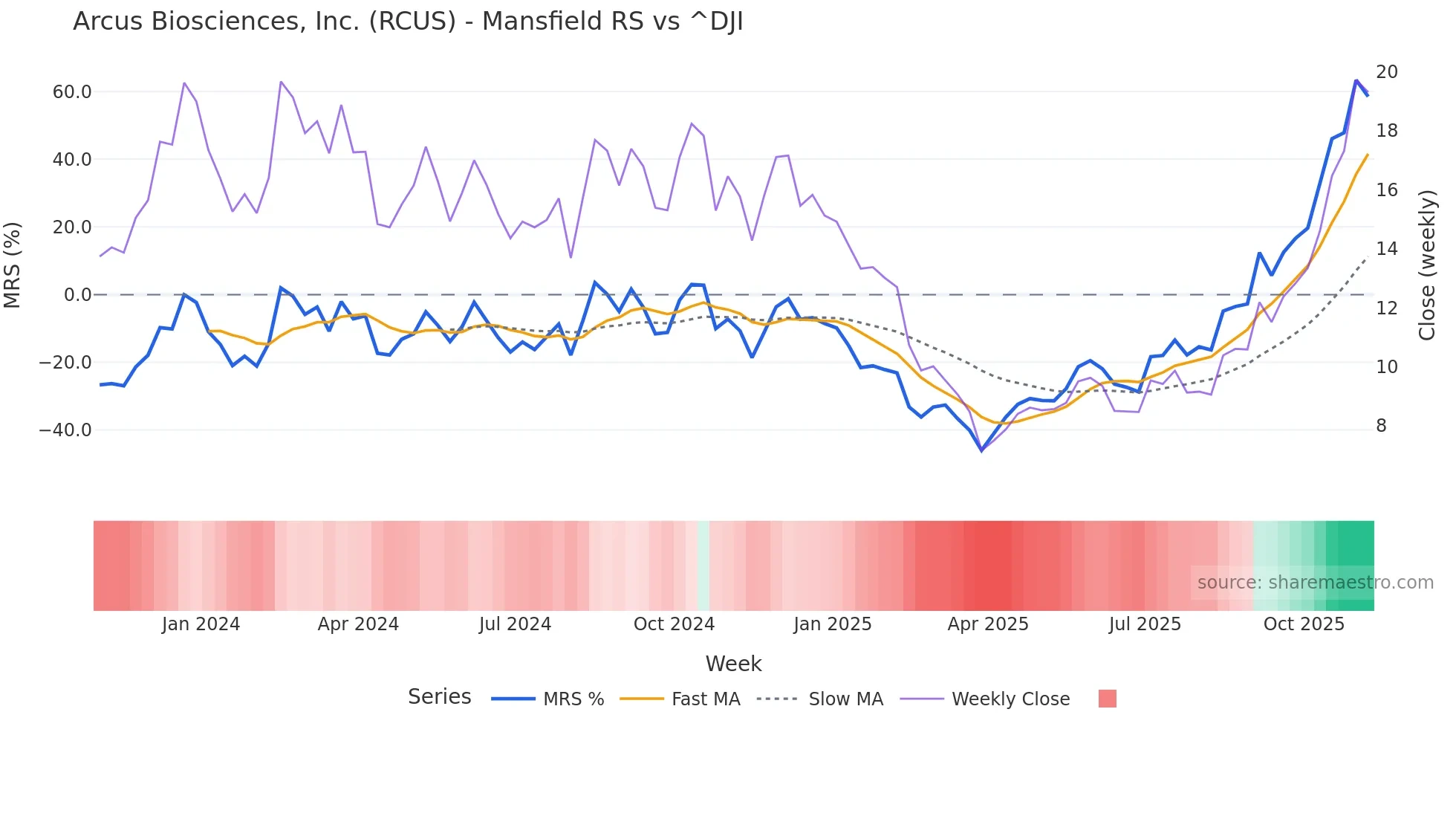 RCUS Mansfield Relative Strength chart