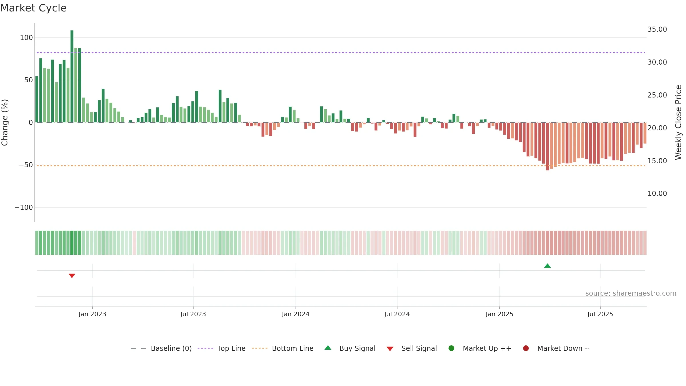 RCUS weekly Market Cycle chart, closing 2025-09-19.