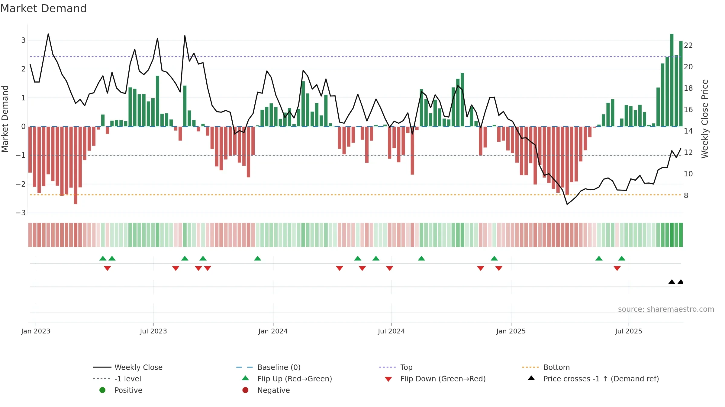 RCUS weekly Market Demand chart, closing 2025-09-19.