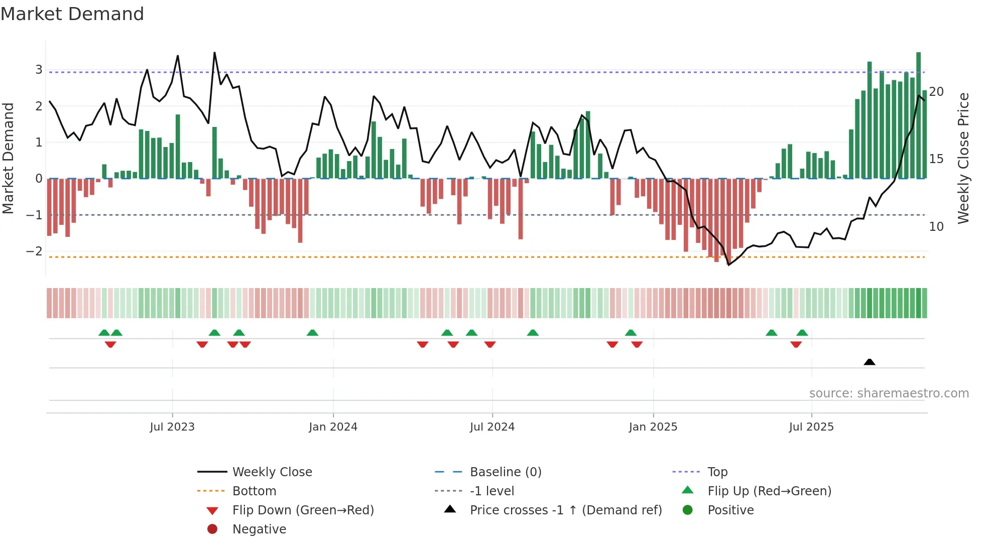 RCUS weekly Market Demand chart