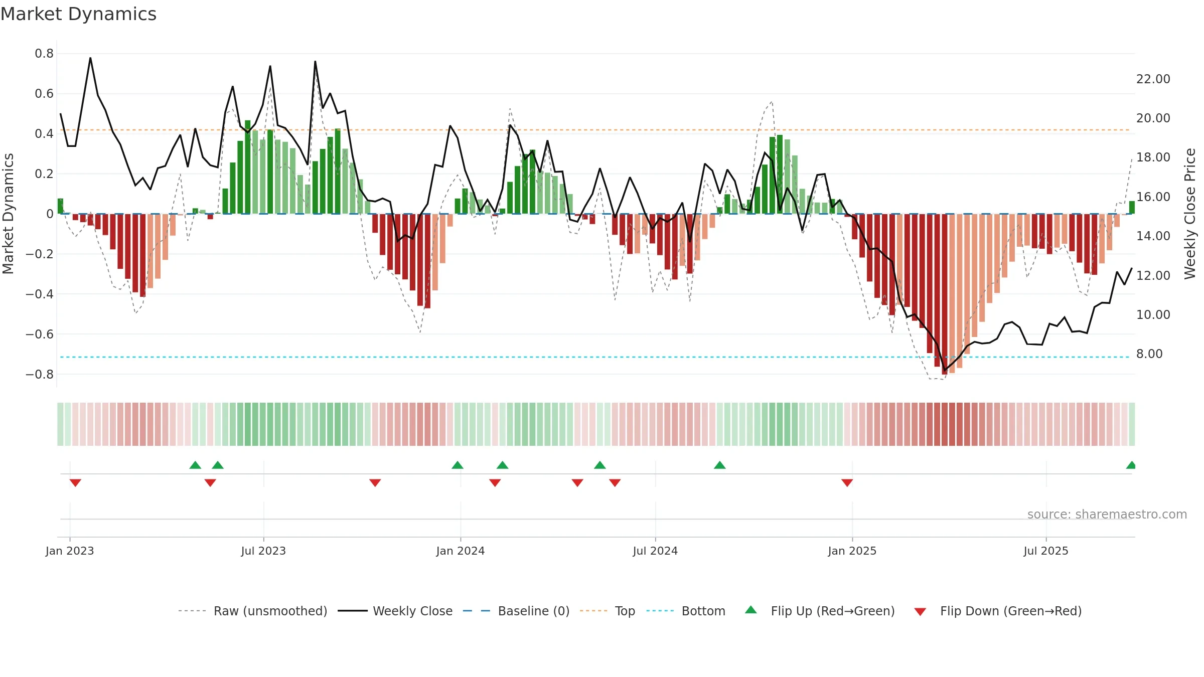 RCUS weekly Market Dynamics chart, closing 2025-09-19.