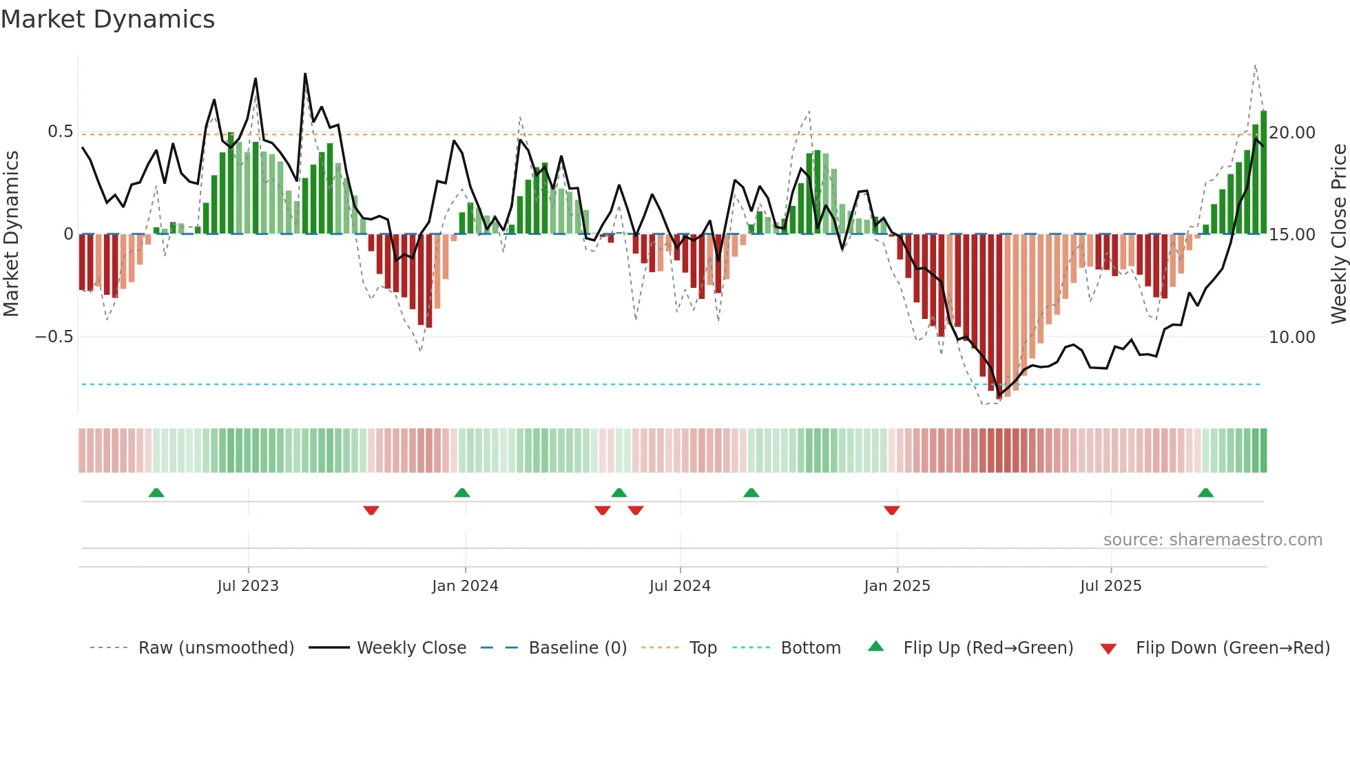 RCUS weekly Market Dynamics chart