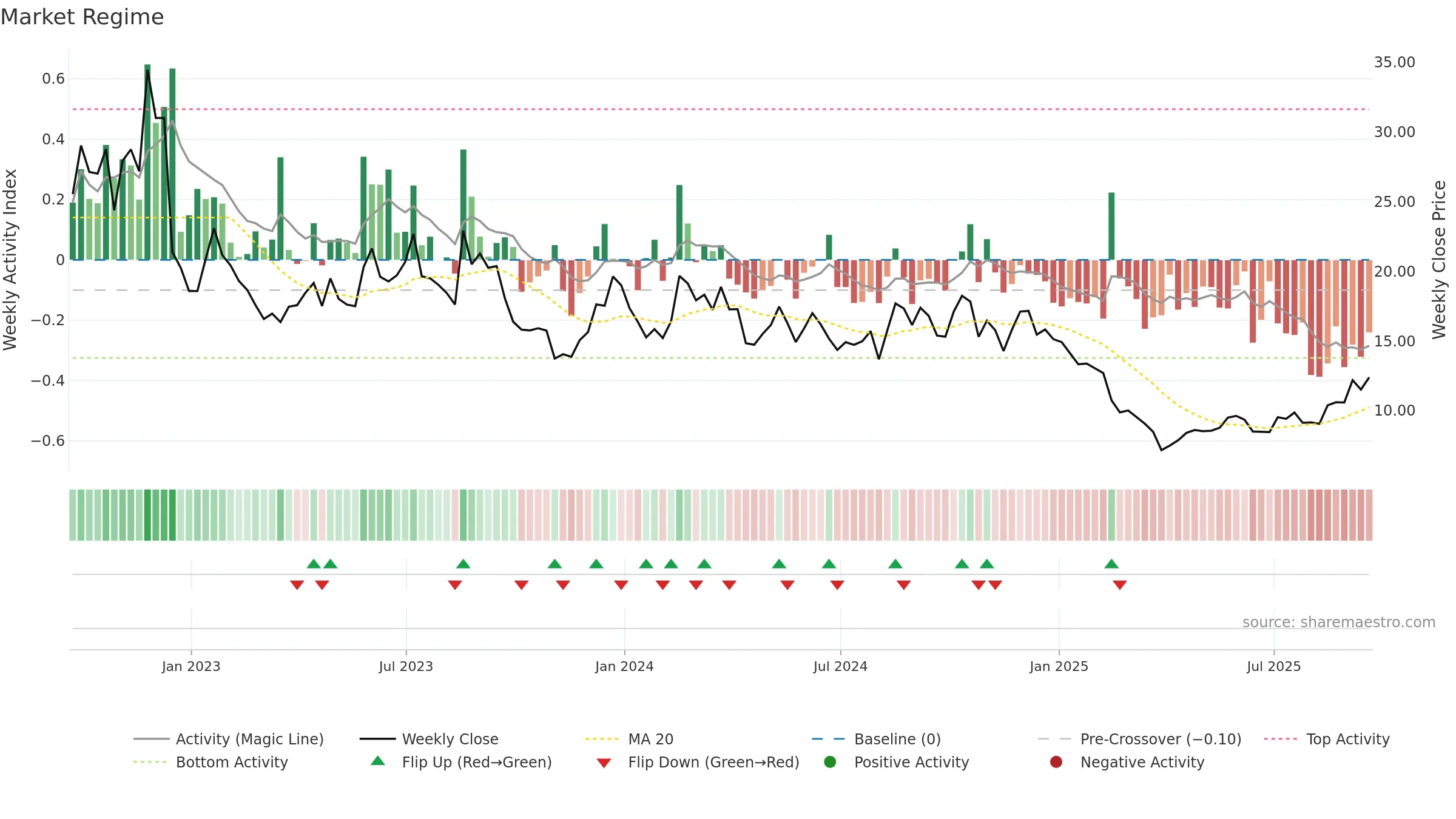 RCUS weekly Market Snapshot chart, closing 2025-09-19.