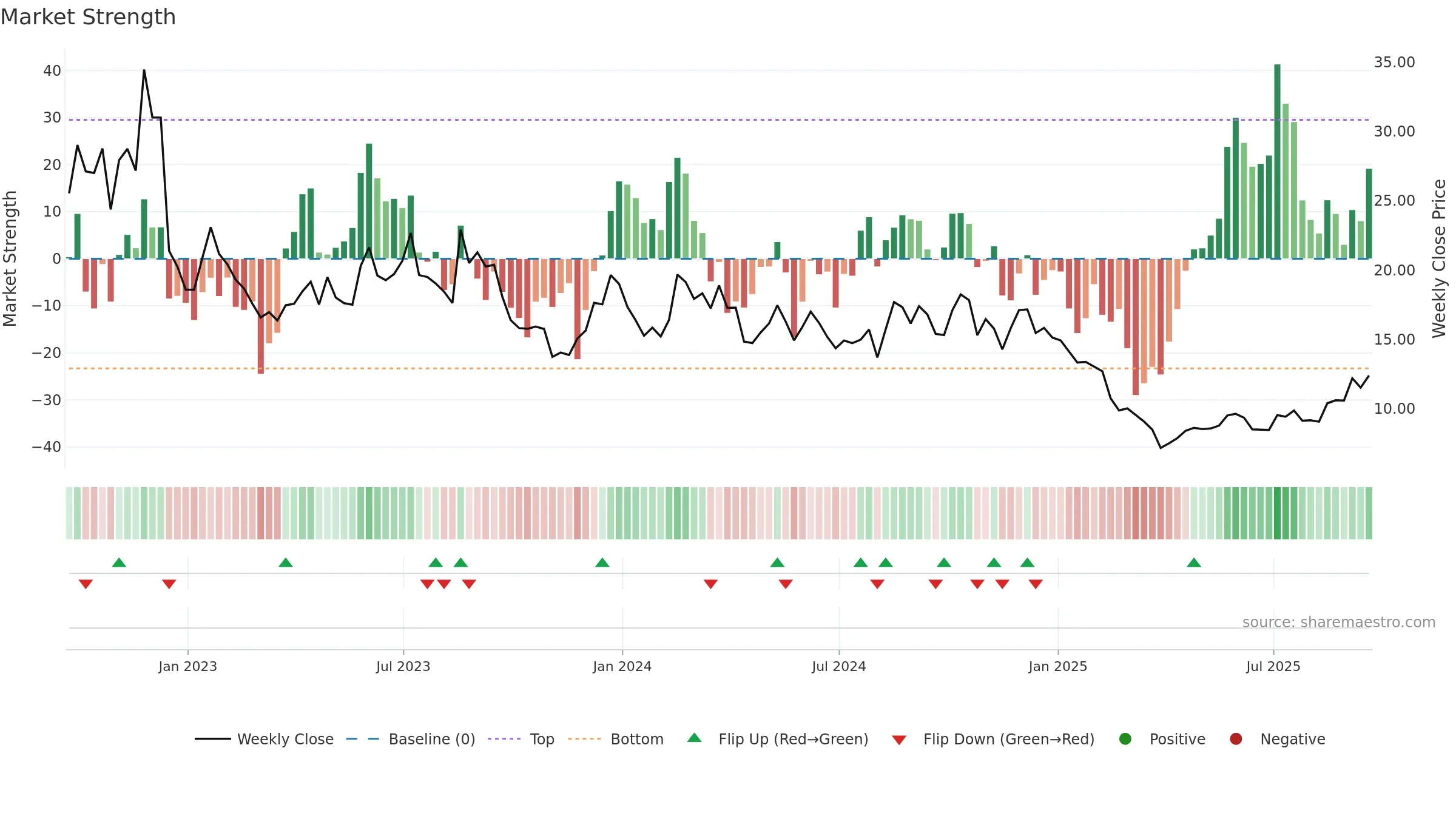 RCUS weekly Market Strength chart, closing 2025-09-19.