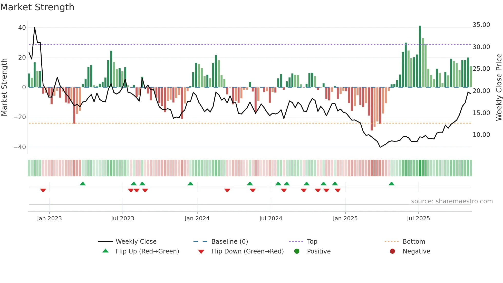 RCUS weekly Market Strength chart