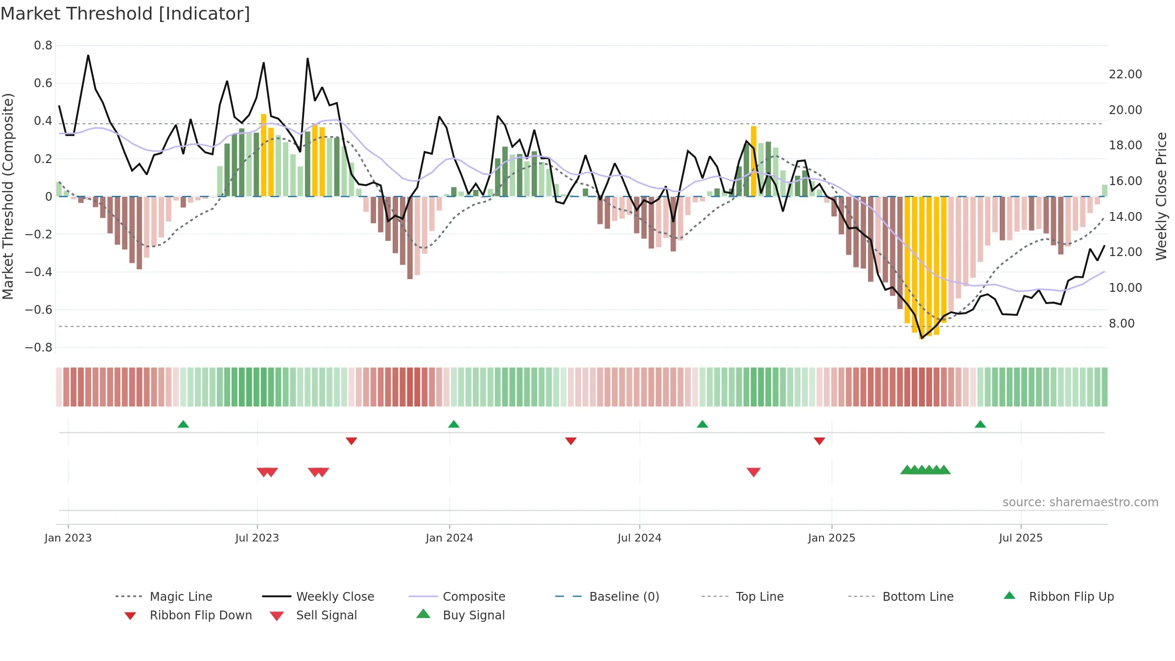 RCUS weekly Market Threshold chart, closing 2025-09-19.
